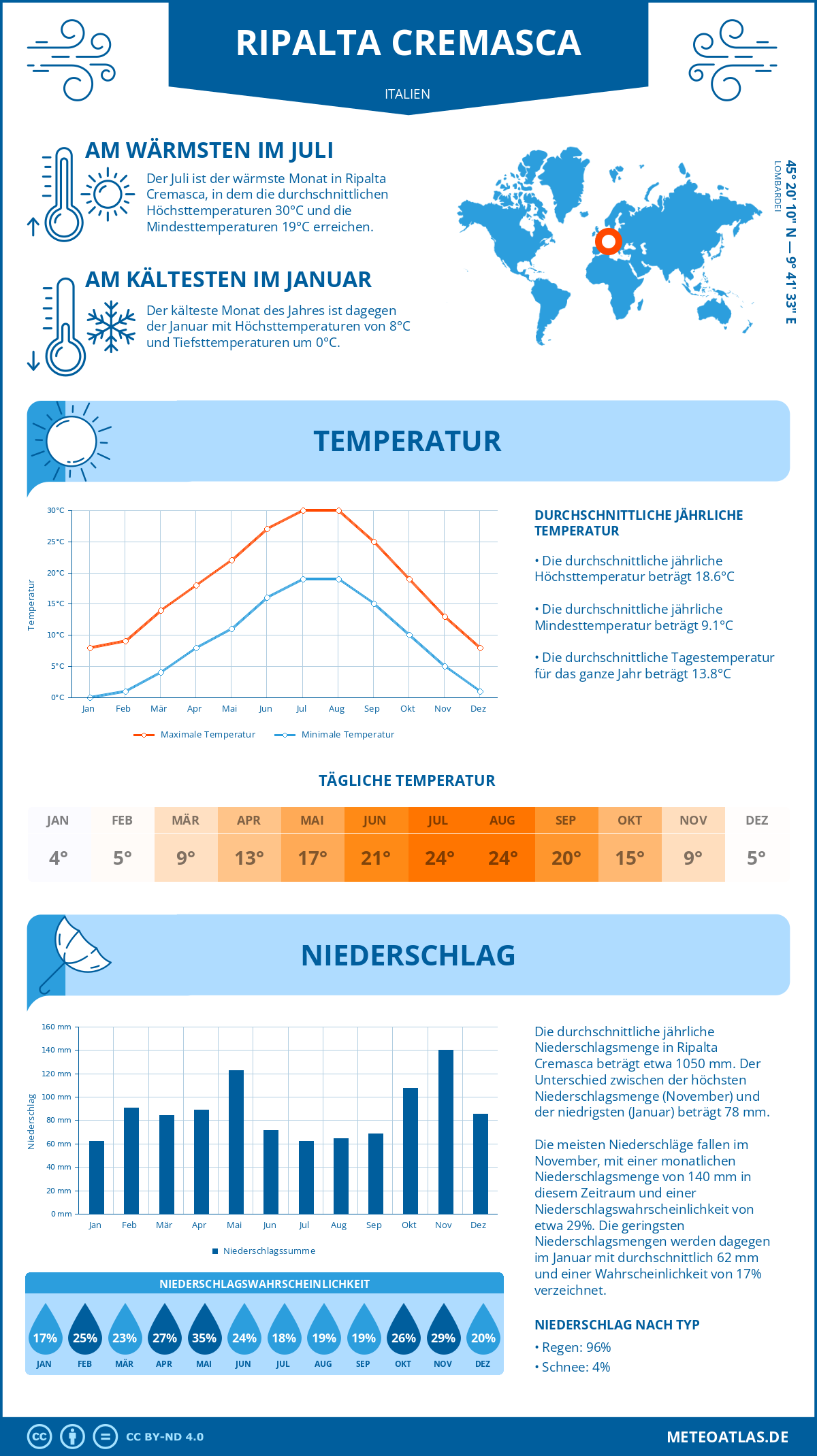 Wetter Ripalta Cremasca (Italien) - Temperatur und Niederschlag