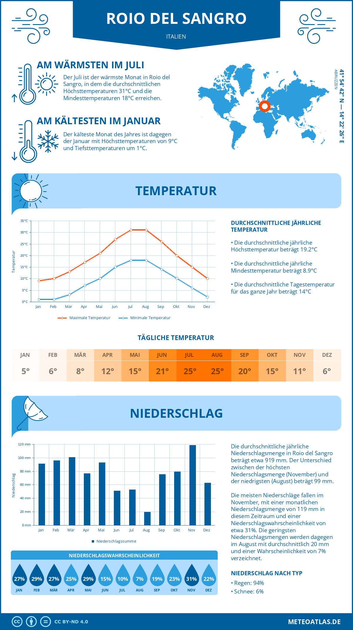 Wetter Roio del Sangro (Italien) - Temperatur und Niederschlag