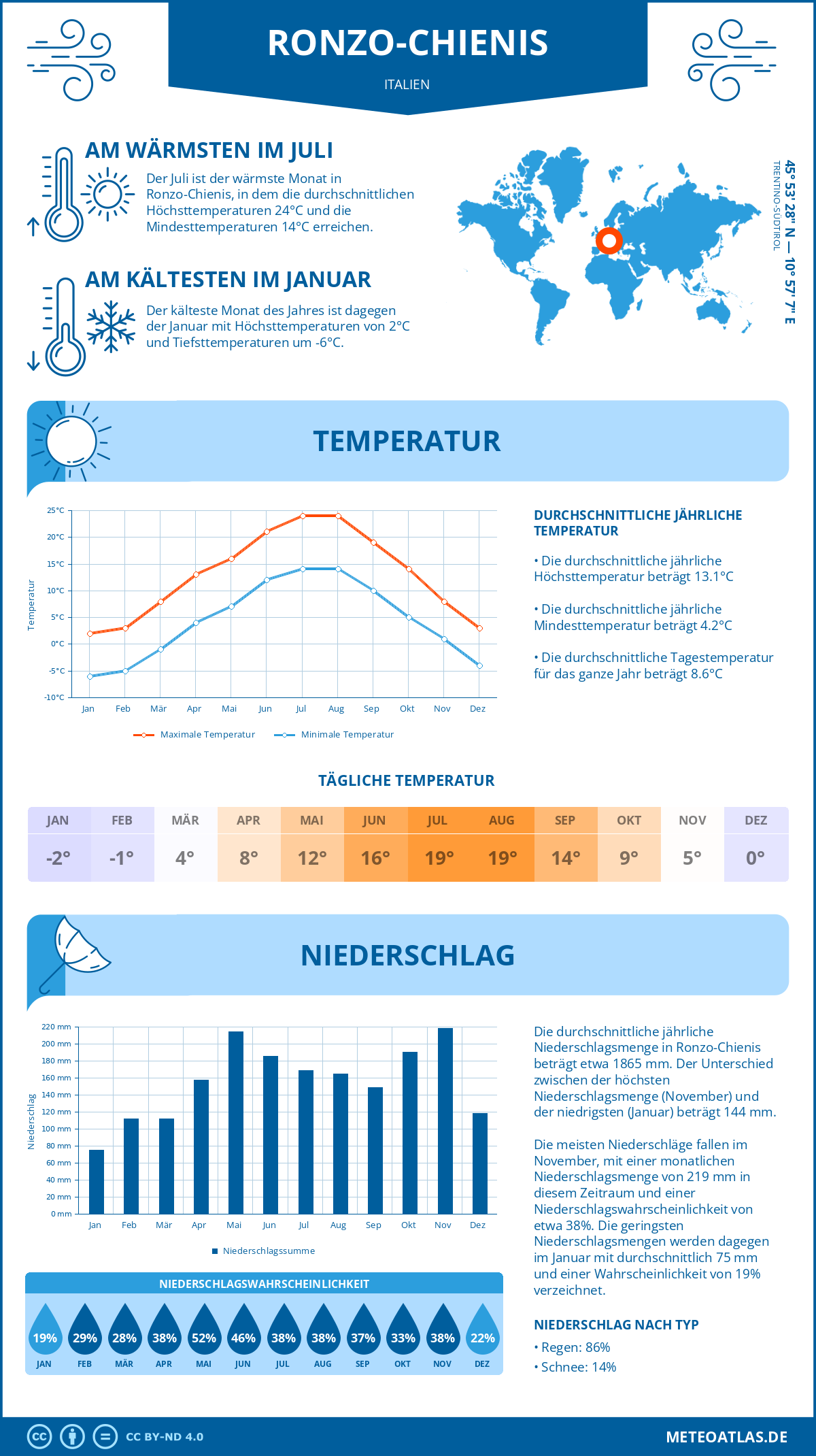 Wetter Ronzo-Chienis (Italien) - Temperatur und Niederschlag
