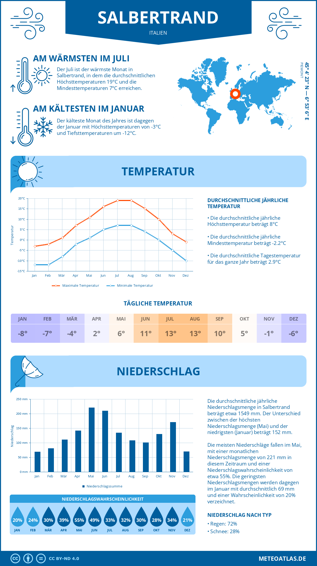 Wetter Salbertrand (Italien) - Temperatur und Niederschlag