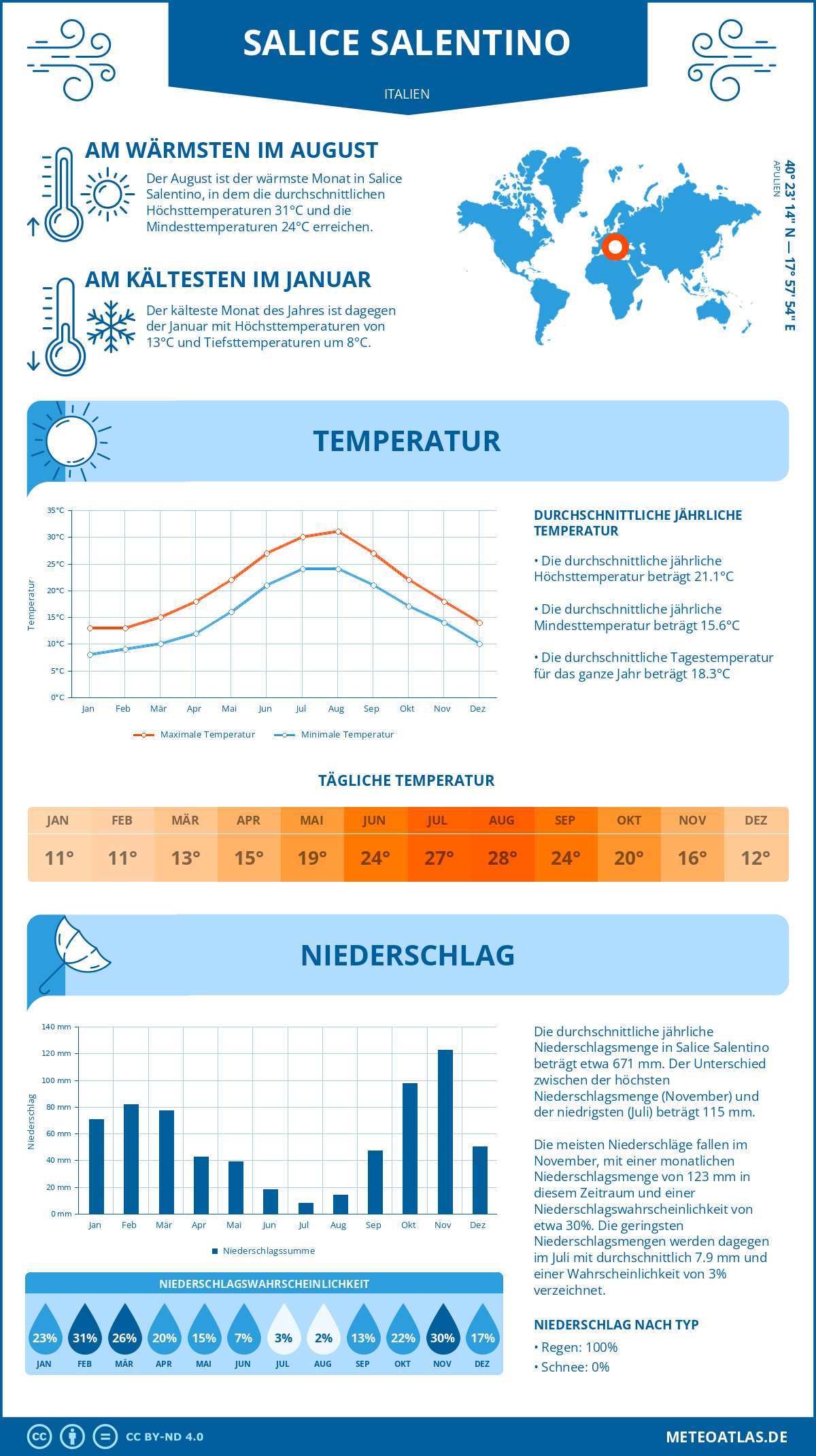 Wetter Salice Salentino (Italien) - Temperatur und Niederschlag