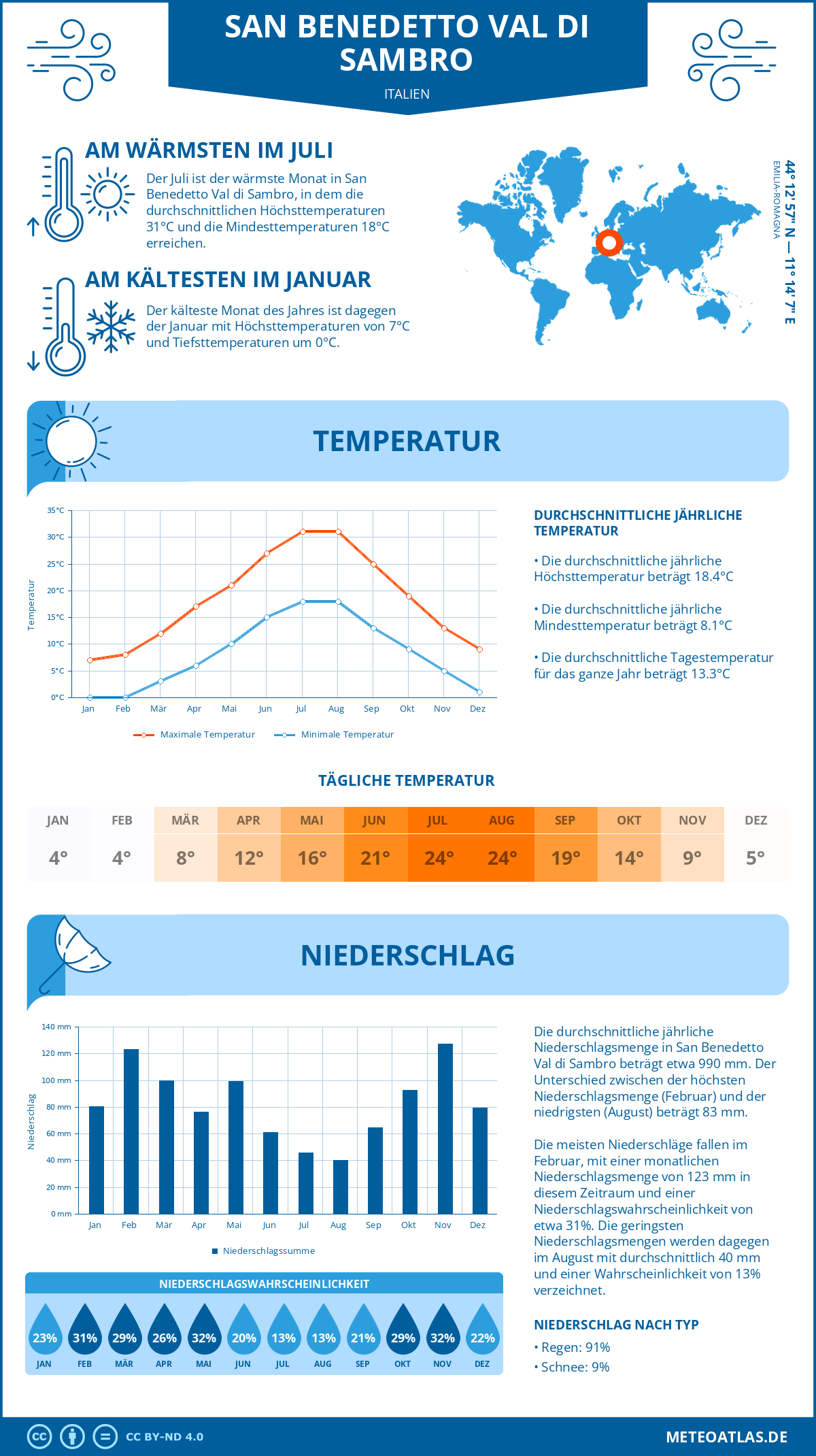 Wetter San Benedetto Val di Sambro (Italien) - Temperatur und Niederschlag