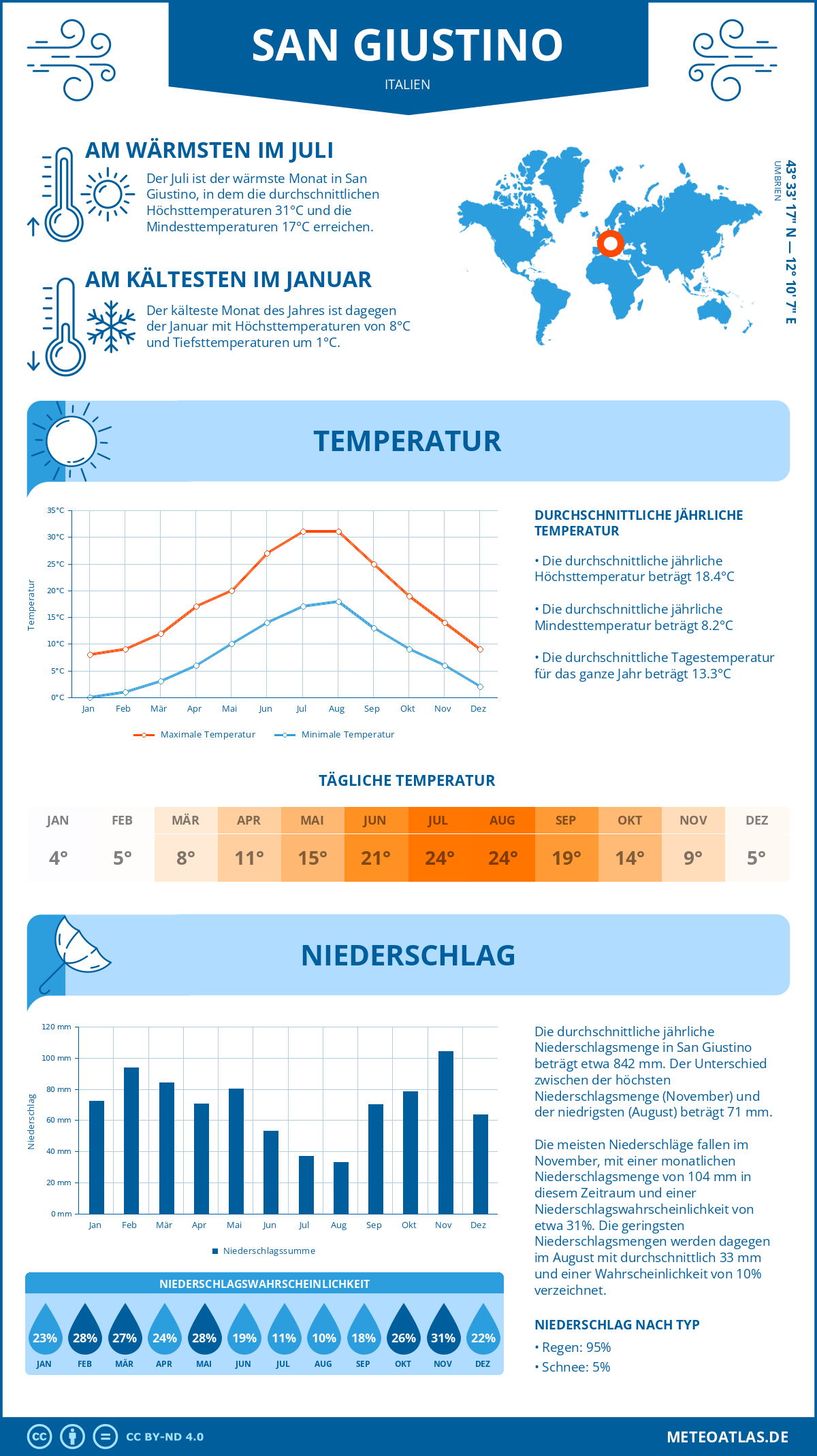 Wetter San Giustino (Italien) - Temperatur und Niederschlag