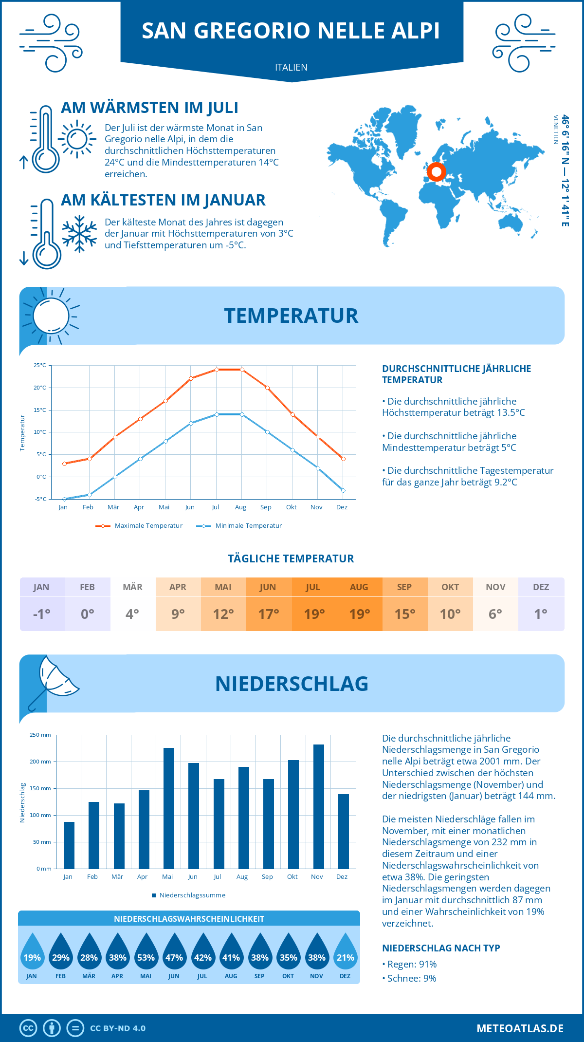 Wetter San Gregorio nelle Alpi (Italien) - Temperatur und Niederschlag