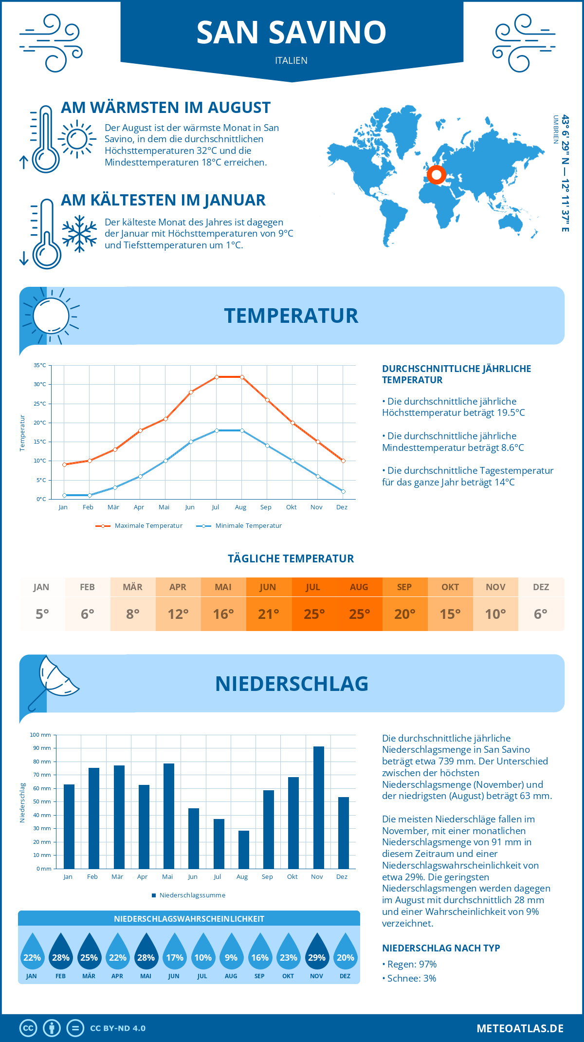 Wetter San Savino (Italien) - Temperatur und Niederschlag