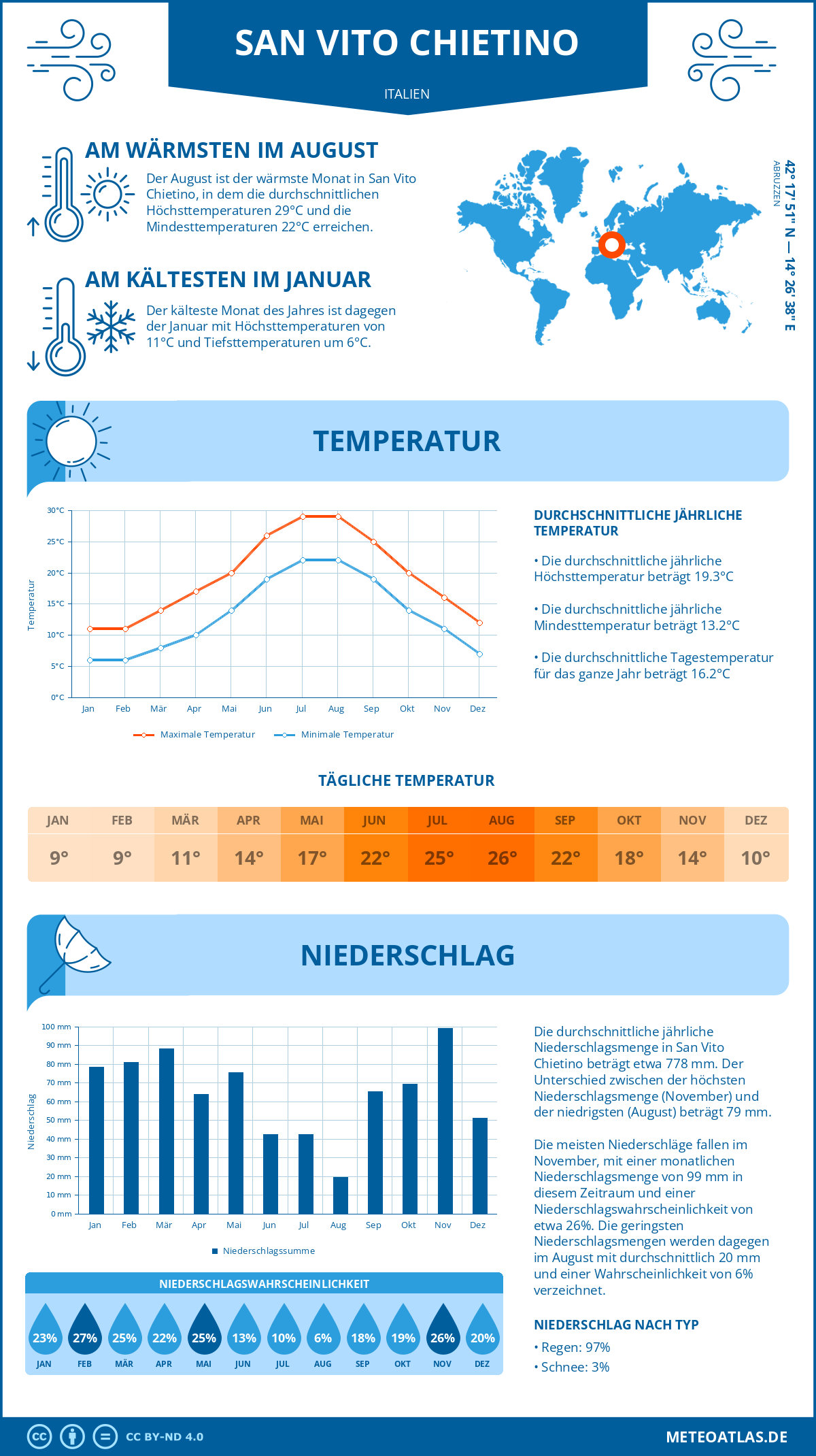 Wetter San Vito Chietino (Italien) - Temperatur und Niederschlag