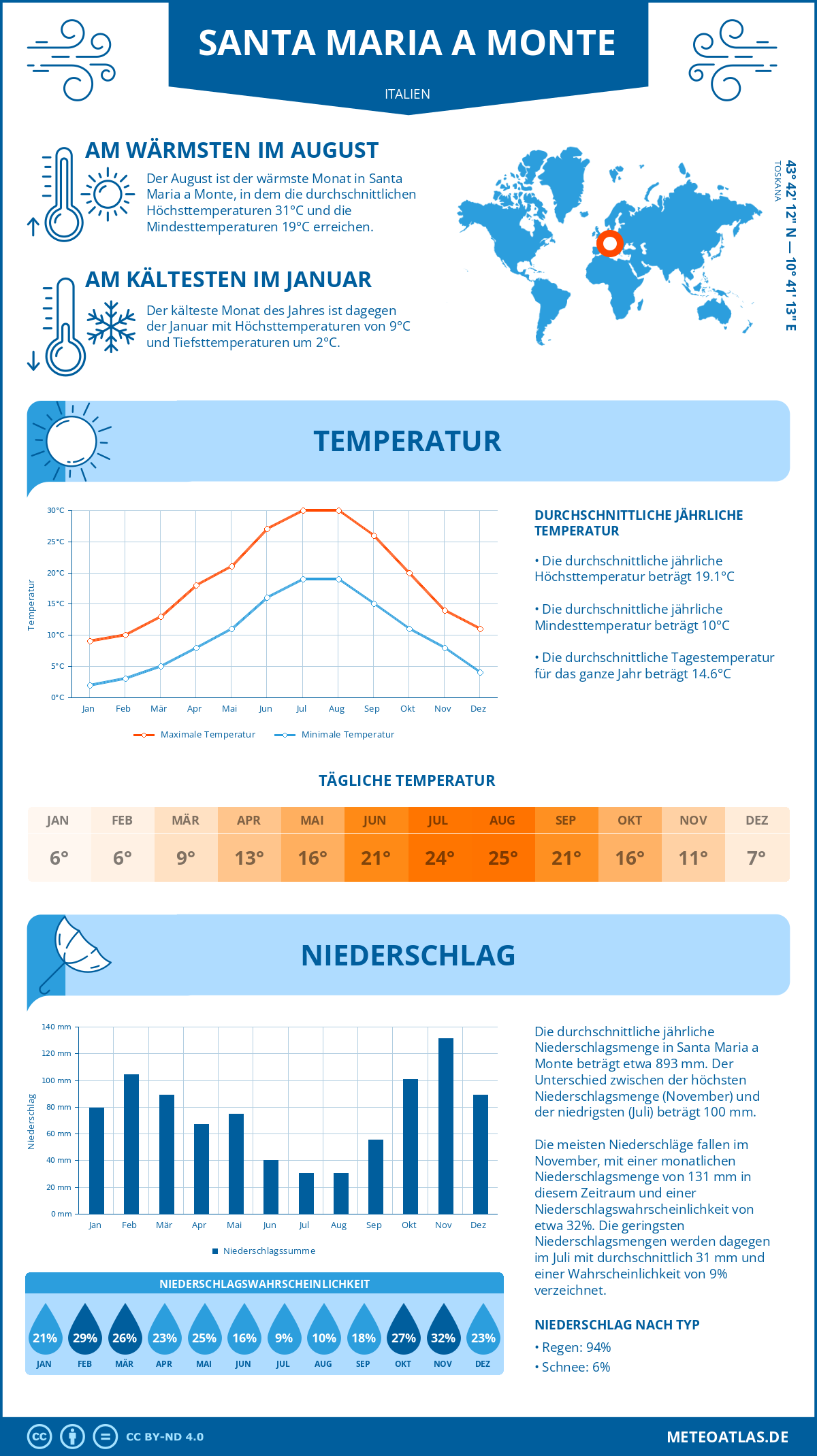 Wetter Santa Maria a Monte (Italien) - Temperatur und Niederschlag