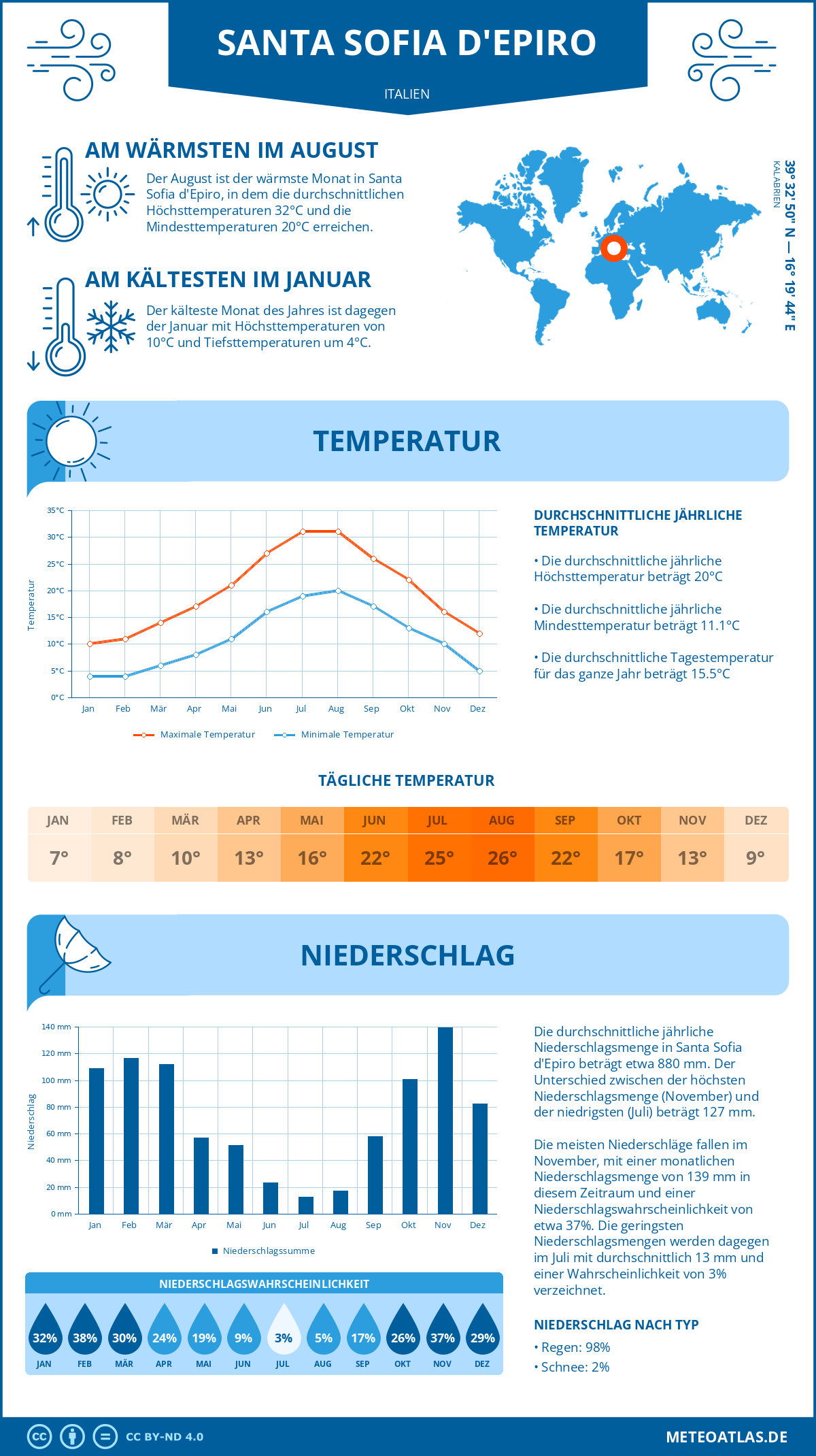 Wetter Santa Sofia d'Epiro (Italien) - Temperatur und Niederschlag