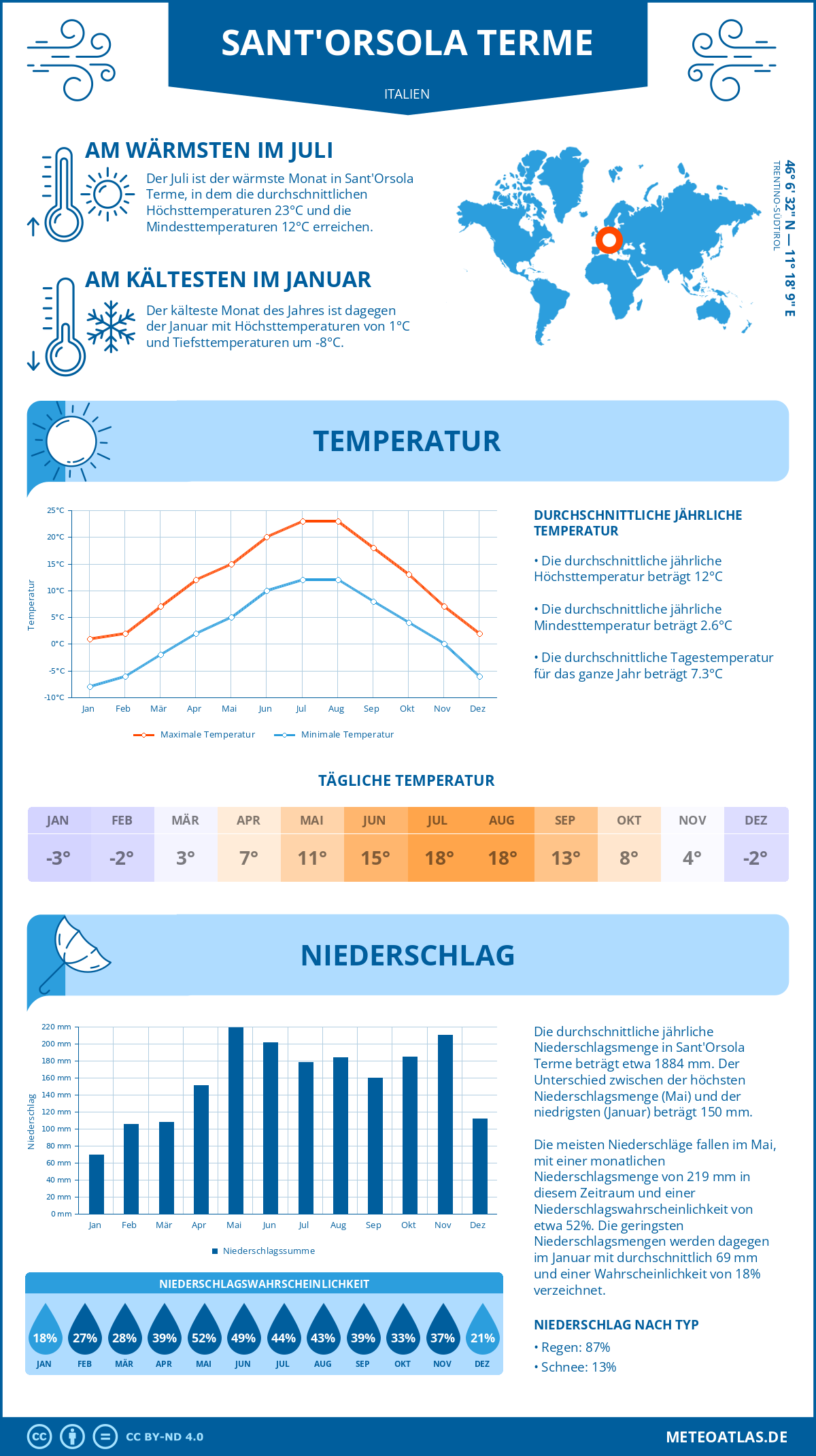 Wetter Sant'Orsola Terme (Italien) - Temperatur und Niederschlag