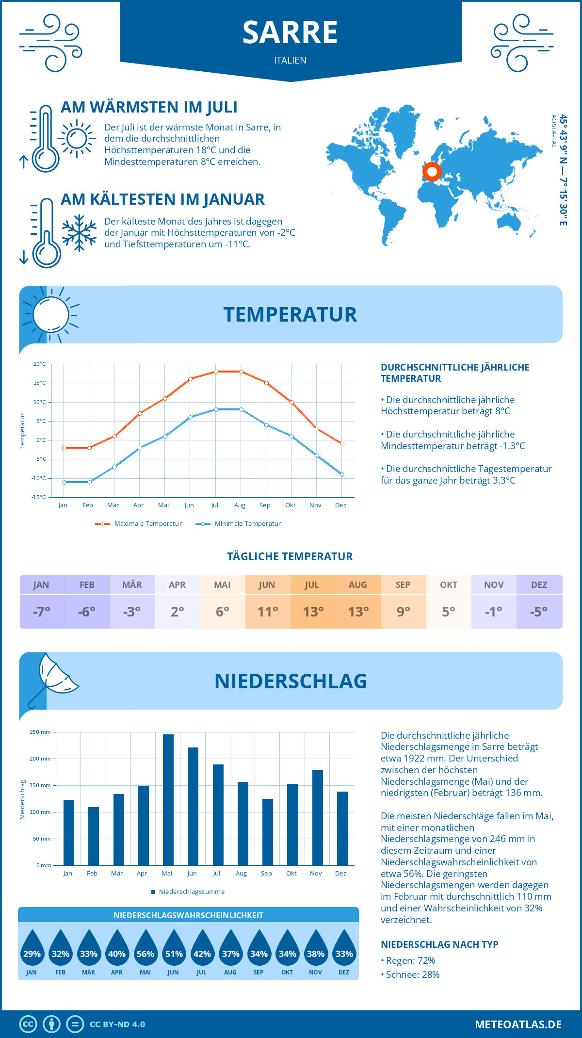 Wetter Sarre (Italien) - Temperatur und Niederschlag