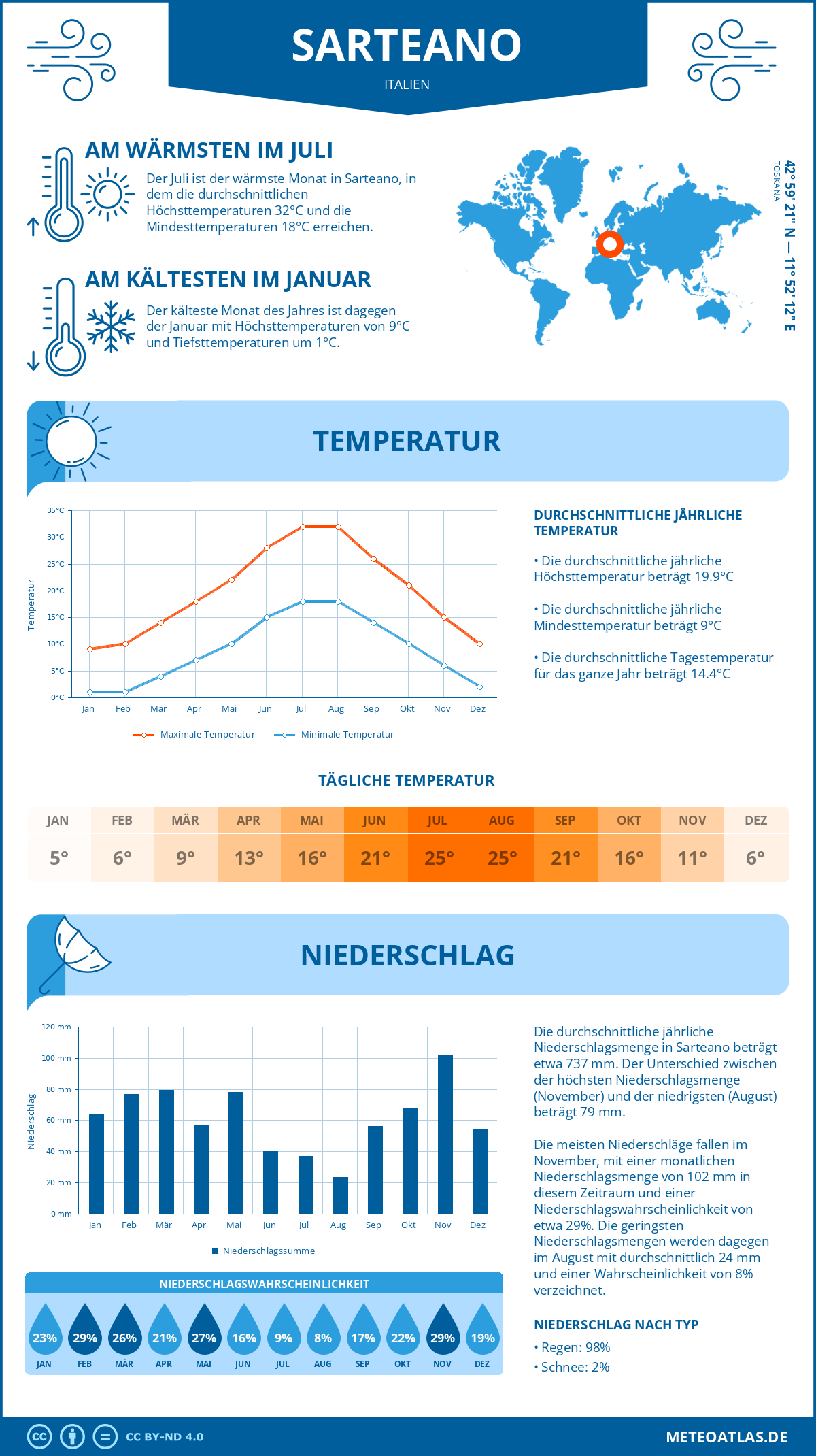 Wetter Sarteano (Italien) - Temperatur und Niederschlag