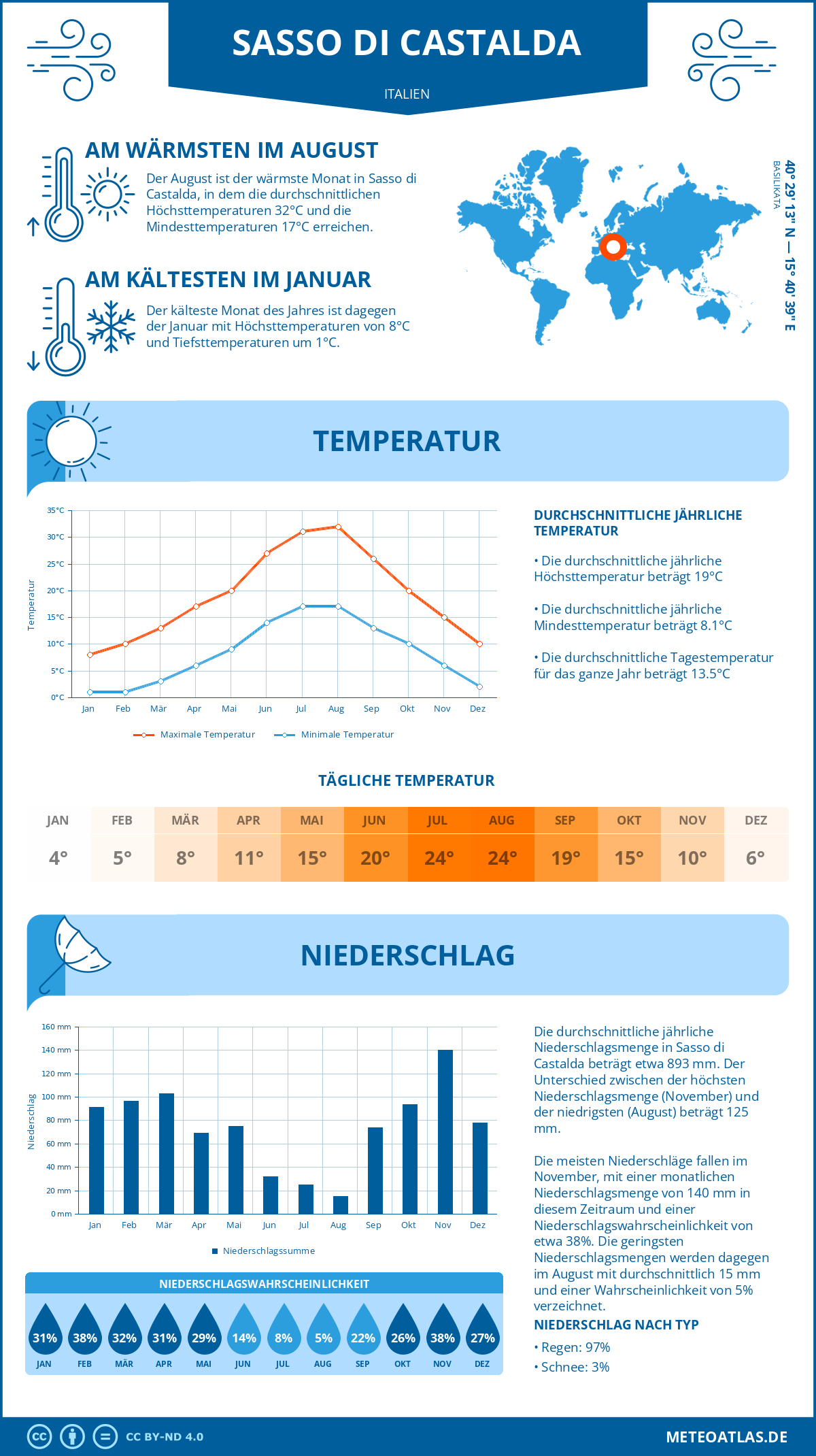 Wetter Sasso di Castalda (Italien) - Temperatur und Niederschlag