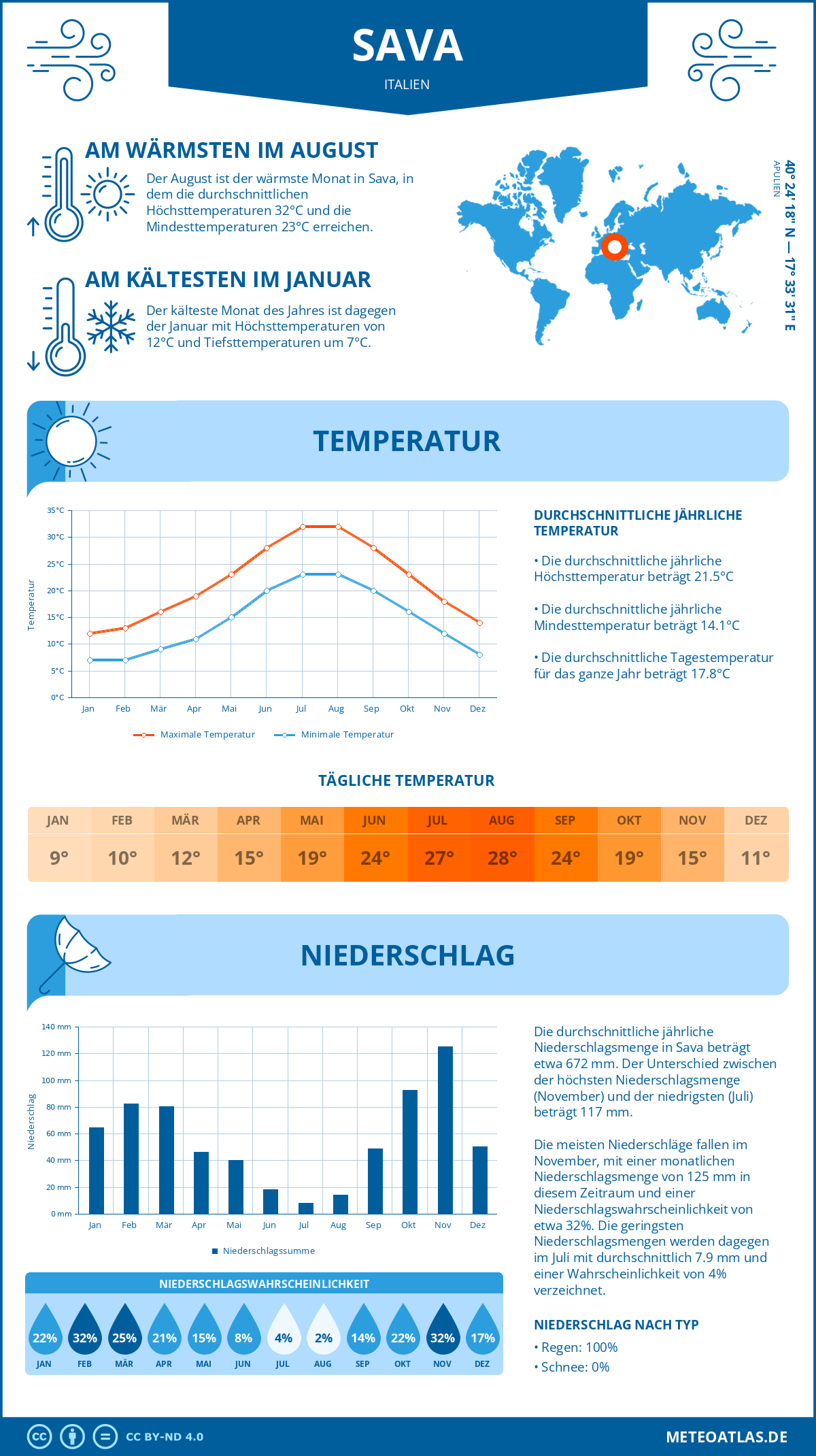 Wetter Sava (Italien) - Temperatur und Niederschlag