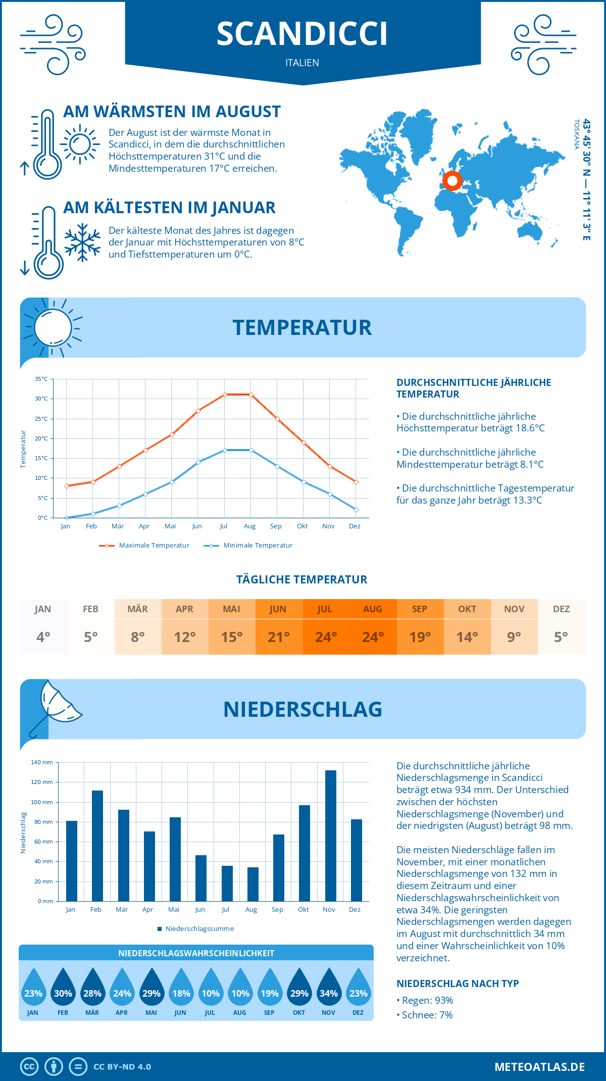 Wetter Scandicci (Italien) - Temperatur und Niederschlag