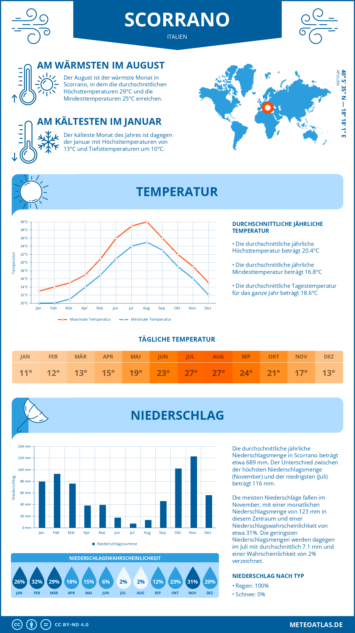 Wetter Scorrano (Italien) - Temperatur und Niederschlag