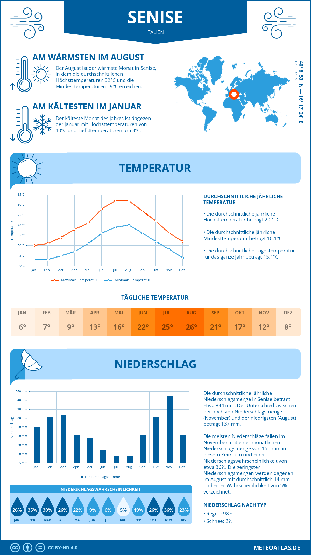 Wetter Senise (Italien) - Temperatur und Niederschlag