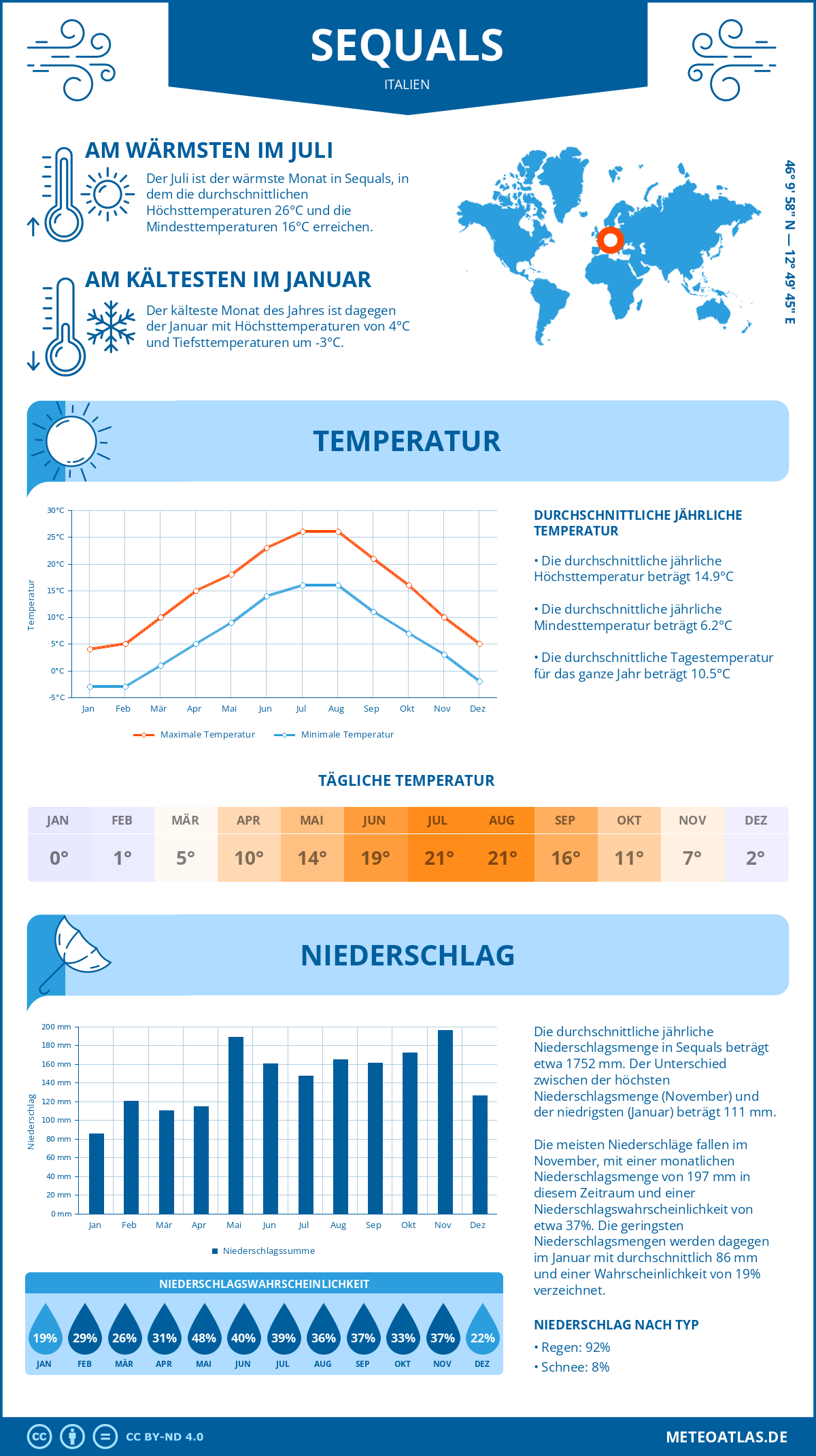 Wetter Sequals (Italien) - Temperatur und Niederschlag