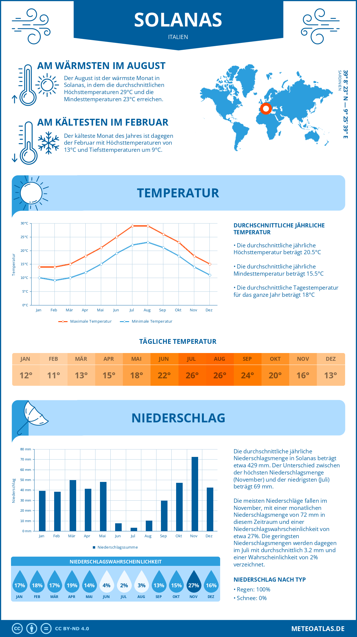 Wetter Solanas (Italien) - Temperatur und Niederschlag