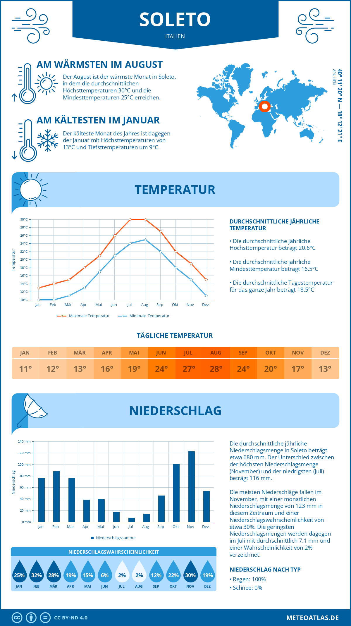 Wetter Soleto (Italien) - Temperatur und Niederschlag