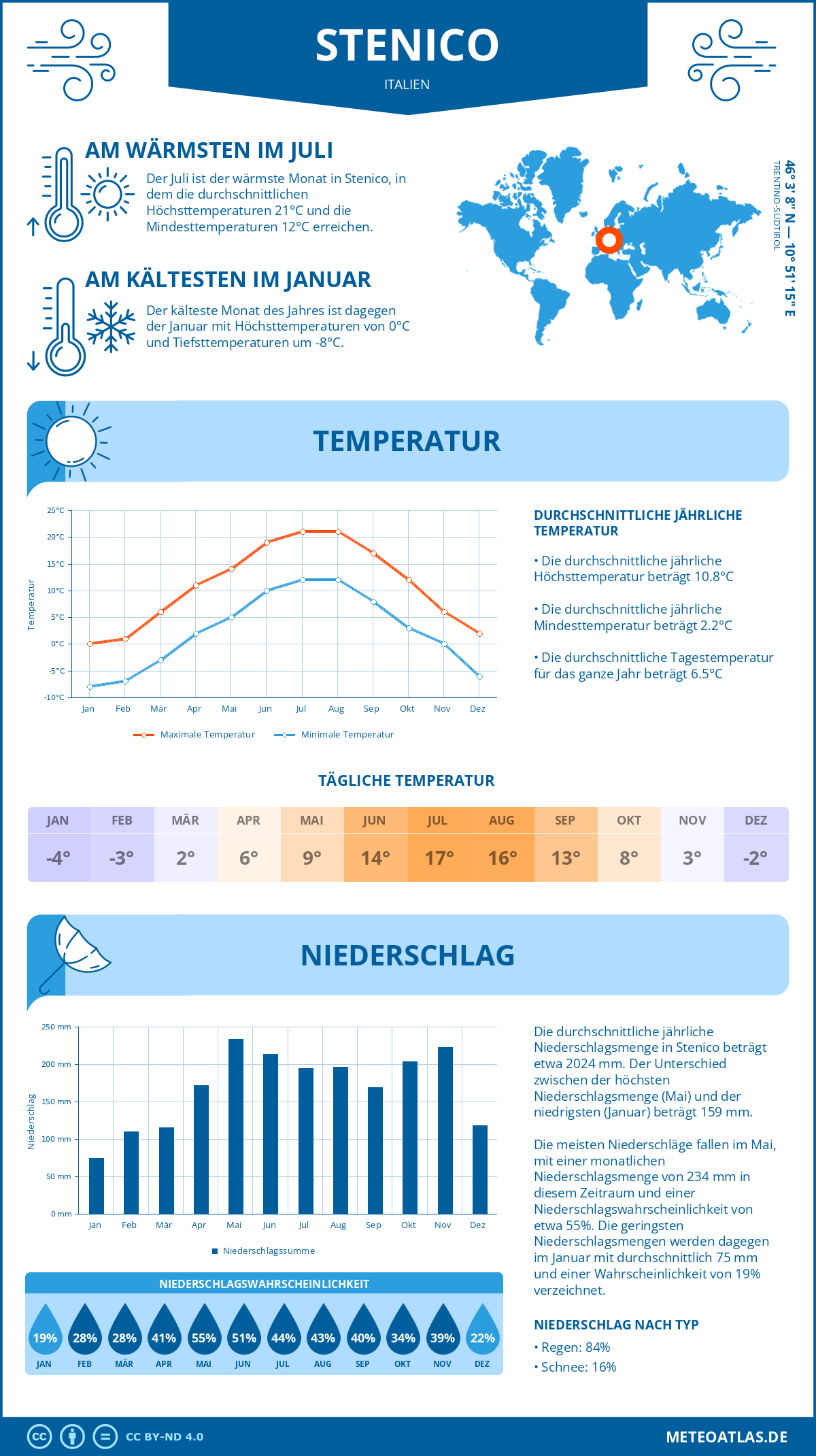 Wetter Stenico (Italien) - Temperatur und Niederschlag