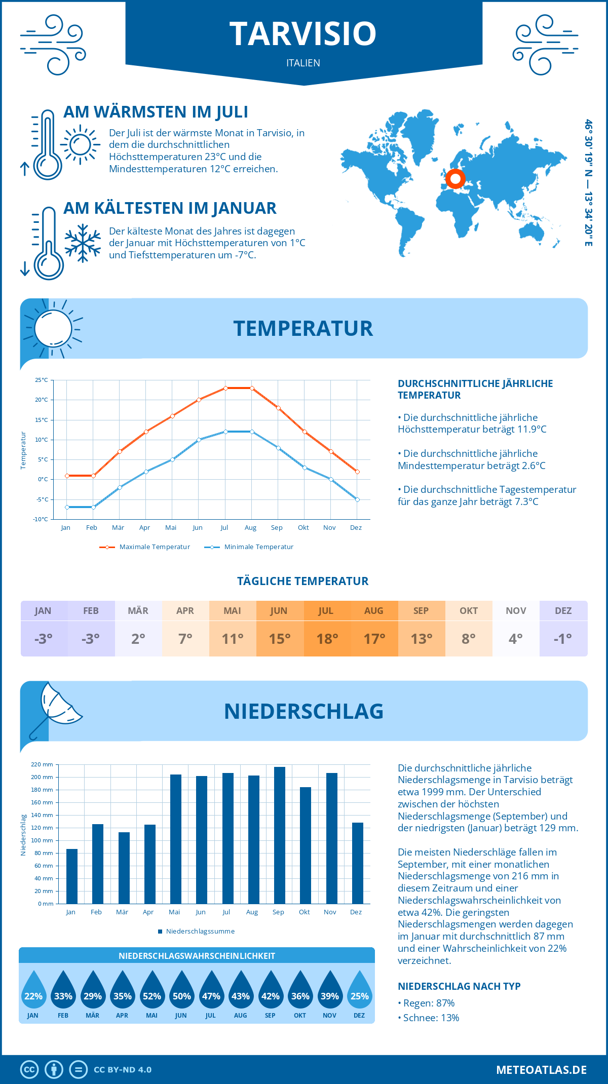 Wetter Tarvisio (Italien) - Temperatur und Niederschlag