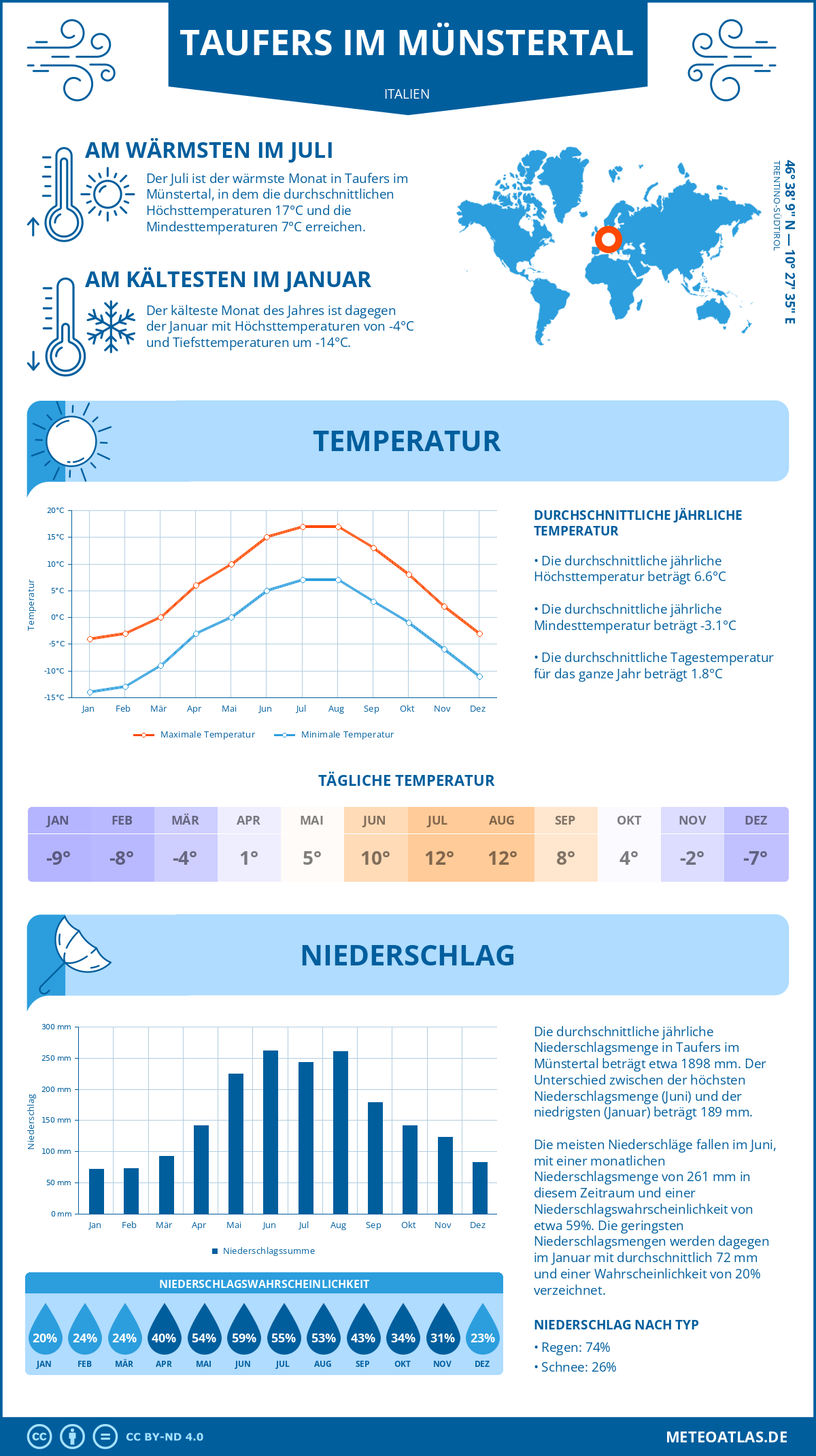 Wetter Taufers im Münstertal (Italien) - Temperatur und Niederschlag