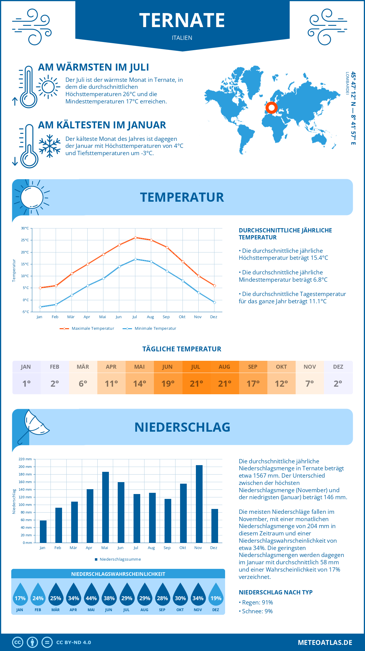 Wetter Ternate (Italien) - Temperatur und Niederschlag