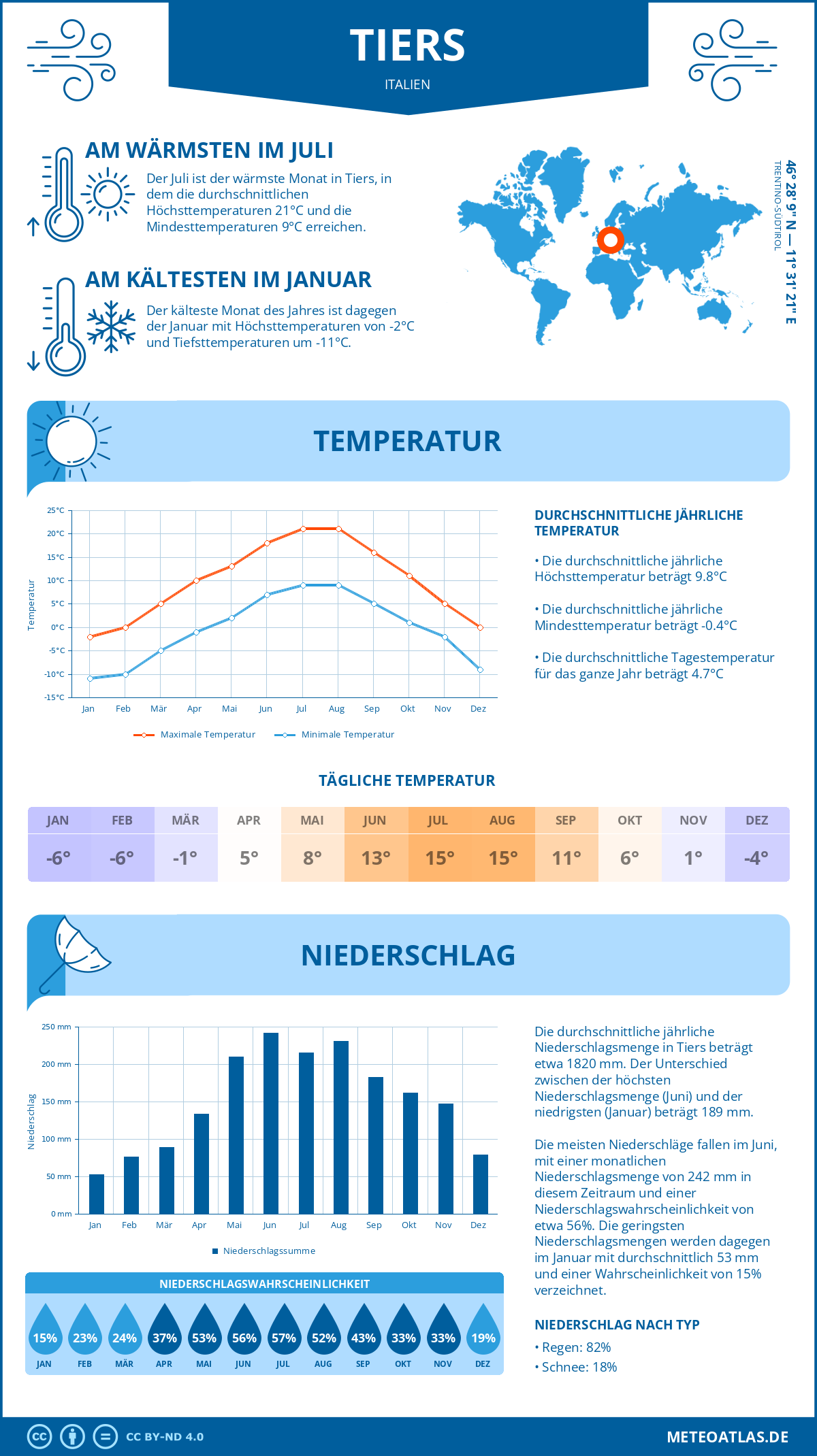 Wetter Tiers (Italien) - Temperatur und Niederschlag