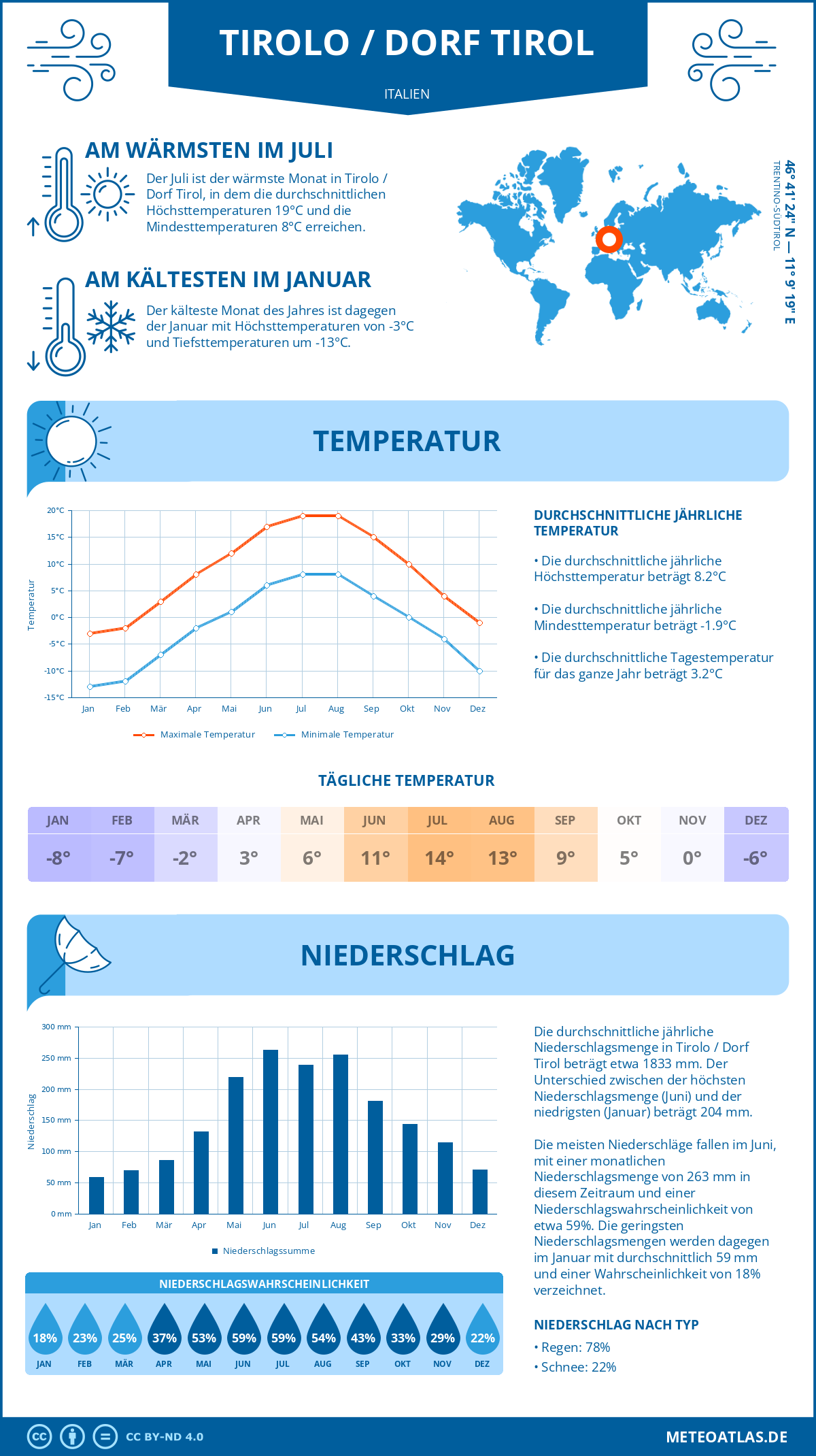 Wetter Tirolo / Dorf Tirol (Italien) - Temperatur und Niederschlag