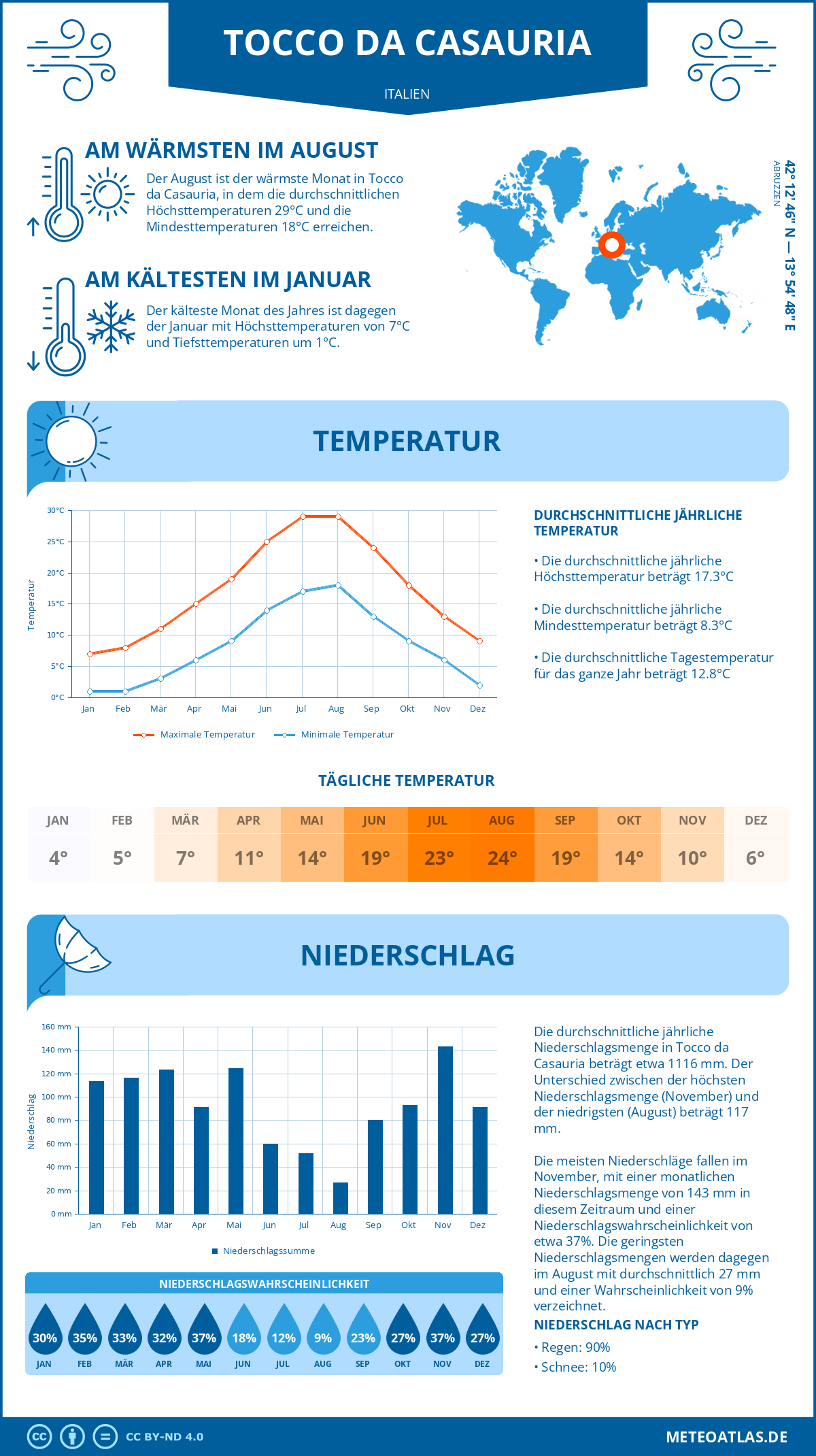 Wetter Tocco da Casauria (Italien) - Temperatur und Niederschlag