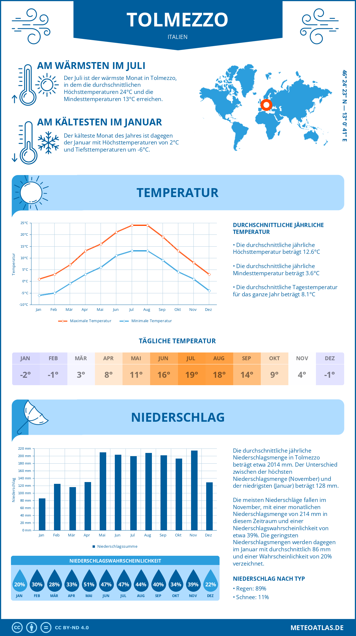 Wetter Tolmezzo (Italien) - Temperatur und Niederschlag