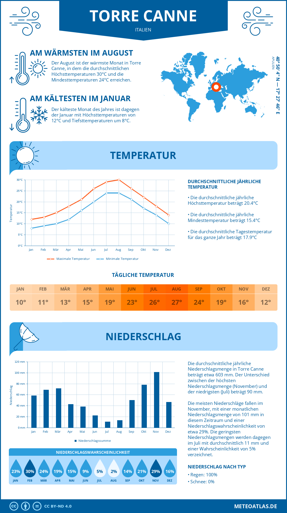 Wetter Torre Canne (Italien) - Temperatur und Niederschlag