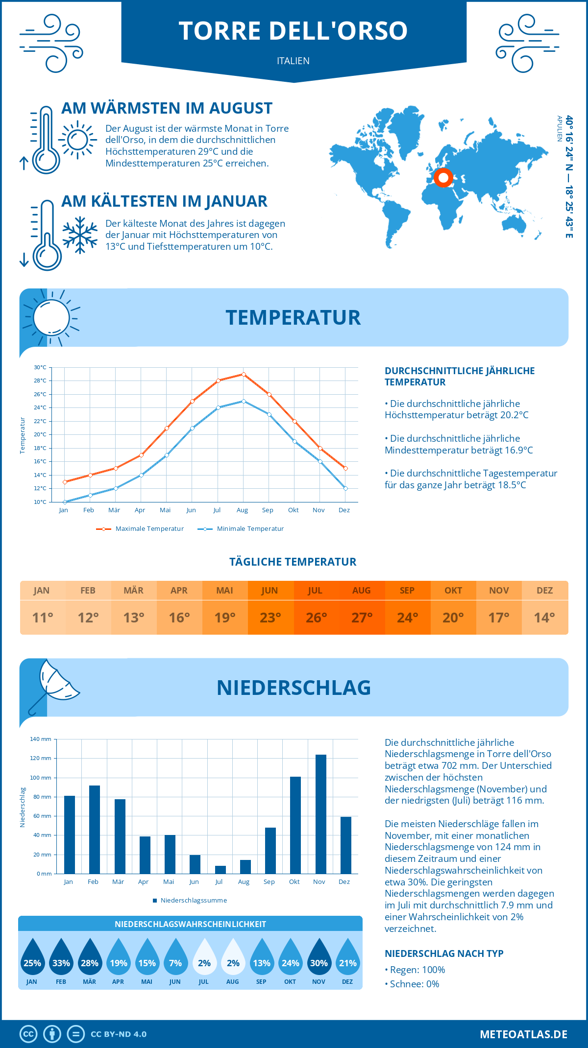 Wetter Torre dell'Orso (Italien) - Temperatur und Niederschlag