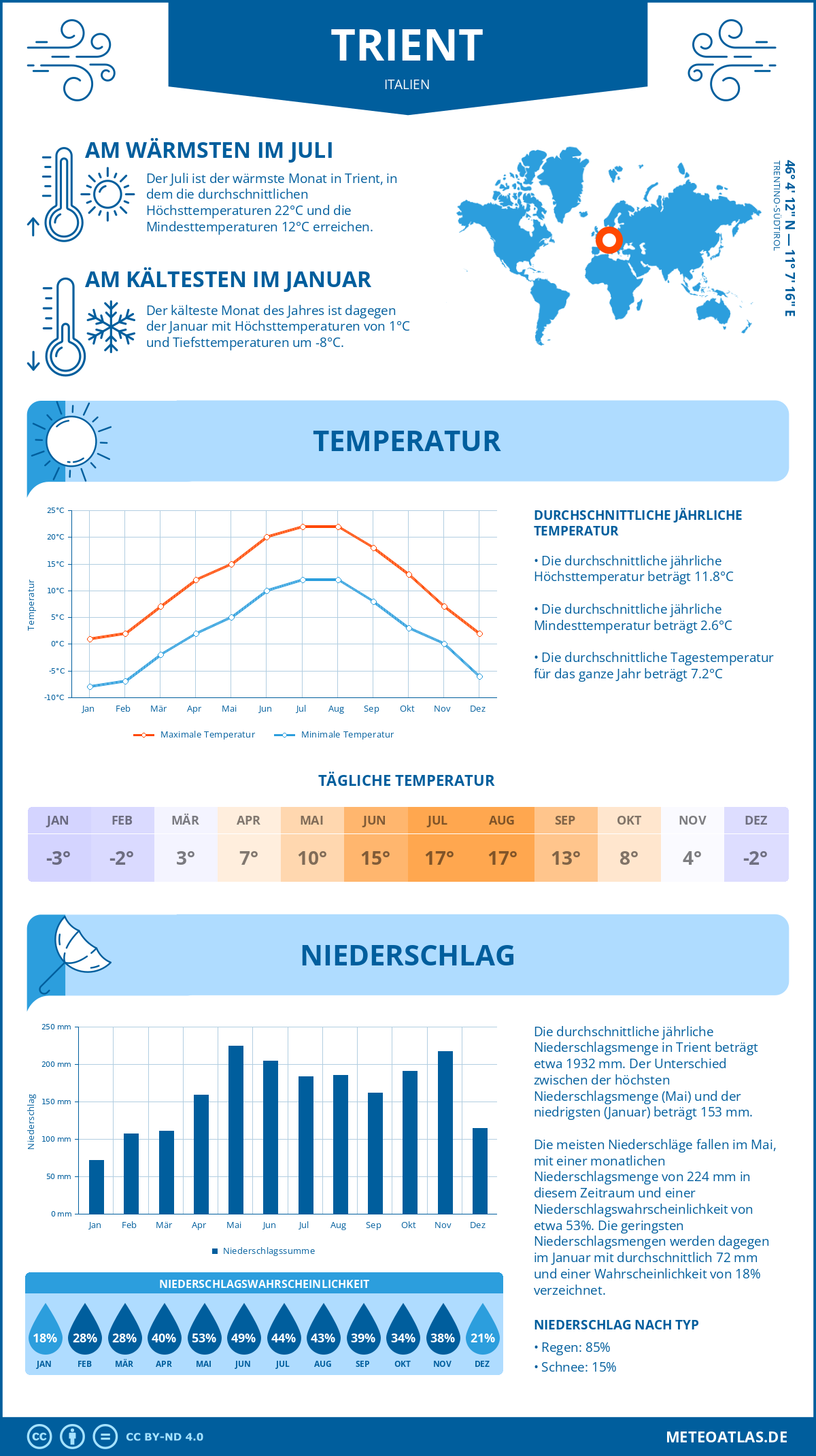 Wetter Trient (Italien) - Temperatur und Niederschlag