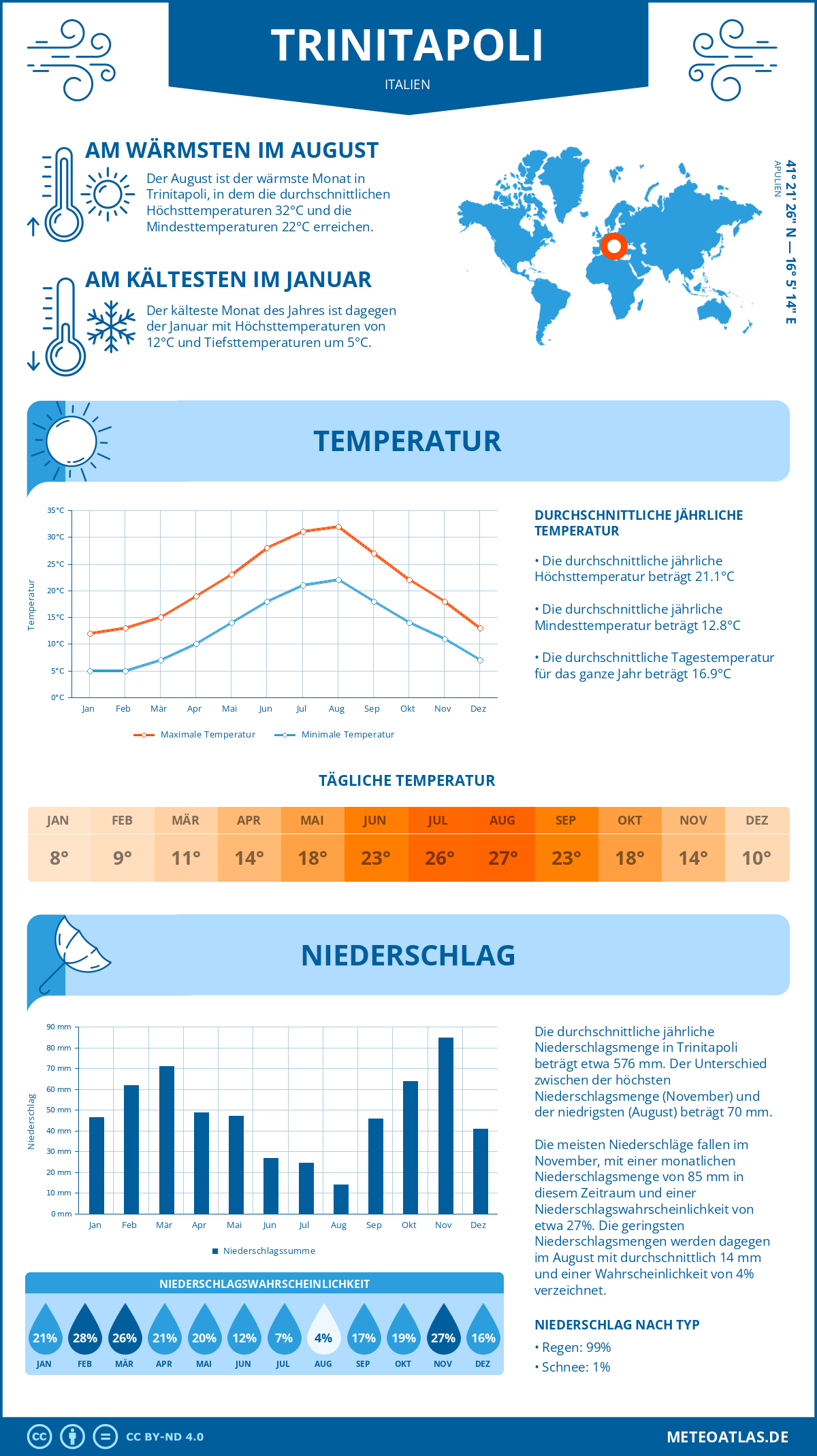 Wetter Trinitapoli (Italien) - Temperatur und Niederschlag