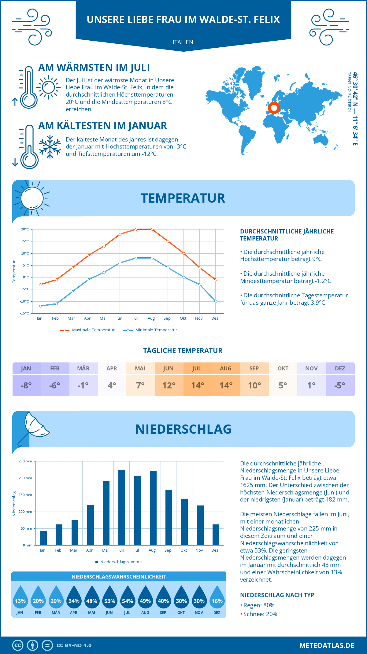 Wetter Unsere Liebe Frau im Walde-St. Felix (Italien) - Temperatur und Niederschlag