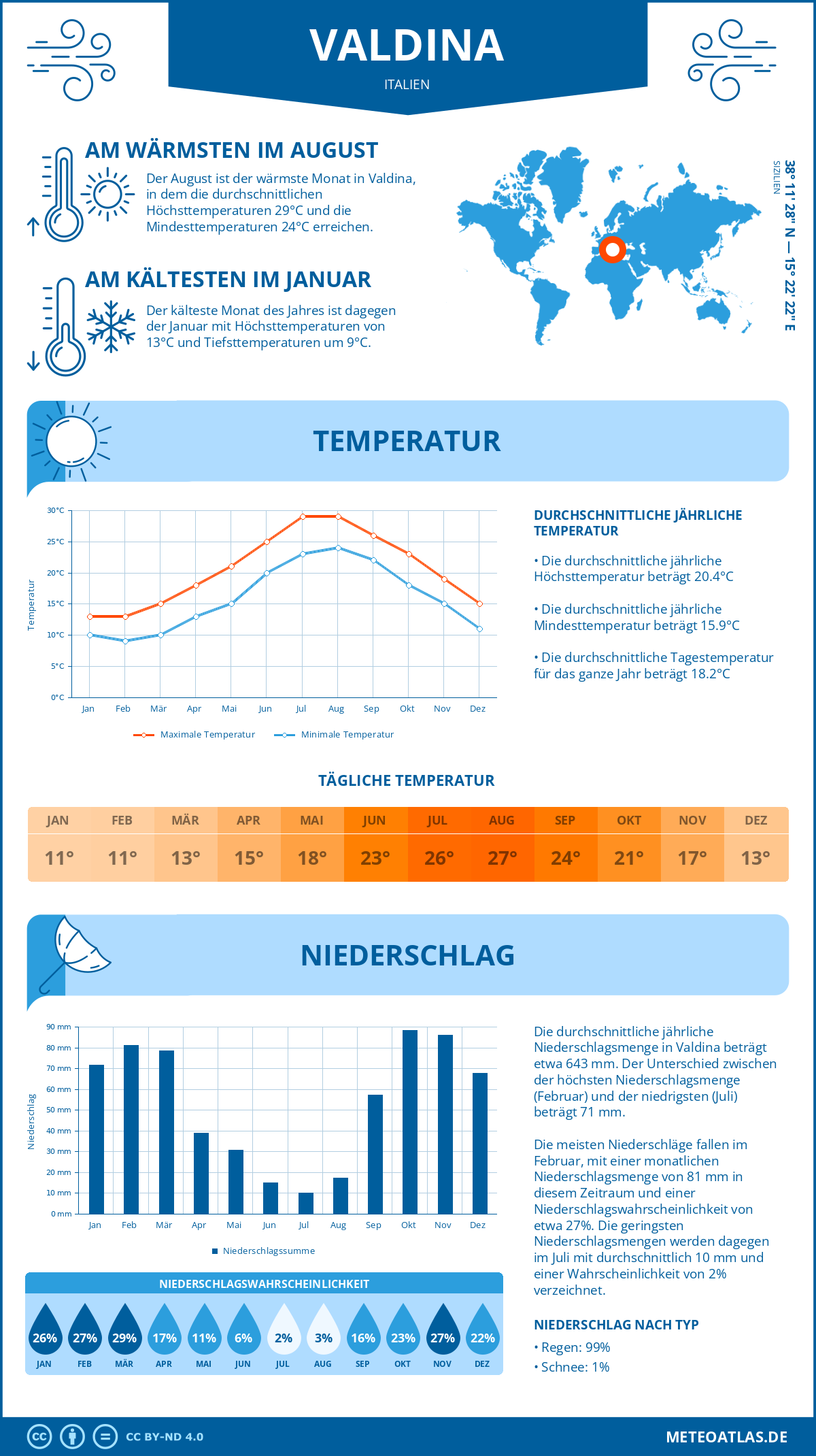 Wetter Valdina (Italien) - Temperatur und Niederschlag