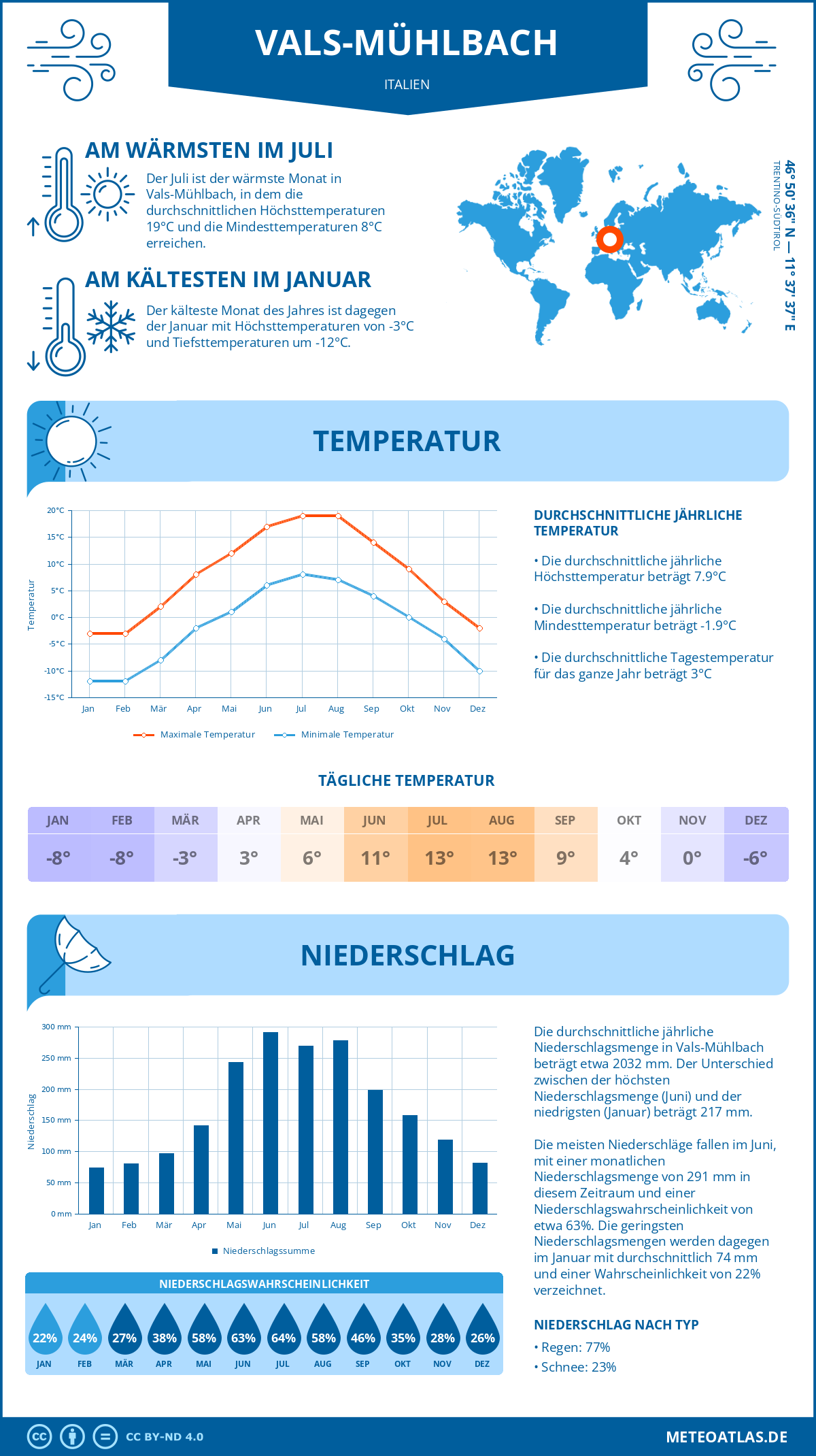 Wetter Vals-Mühlbach (Italien) - Temperatur und Niederschlag