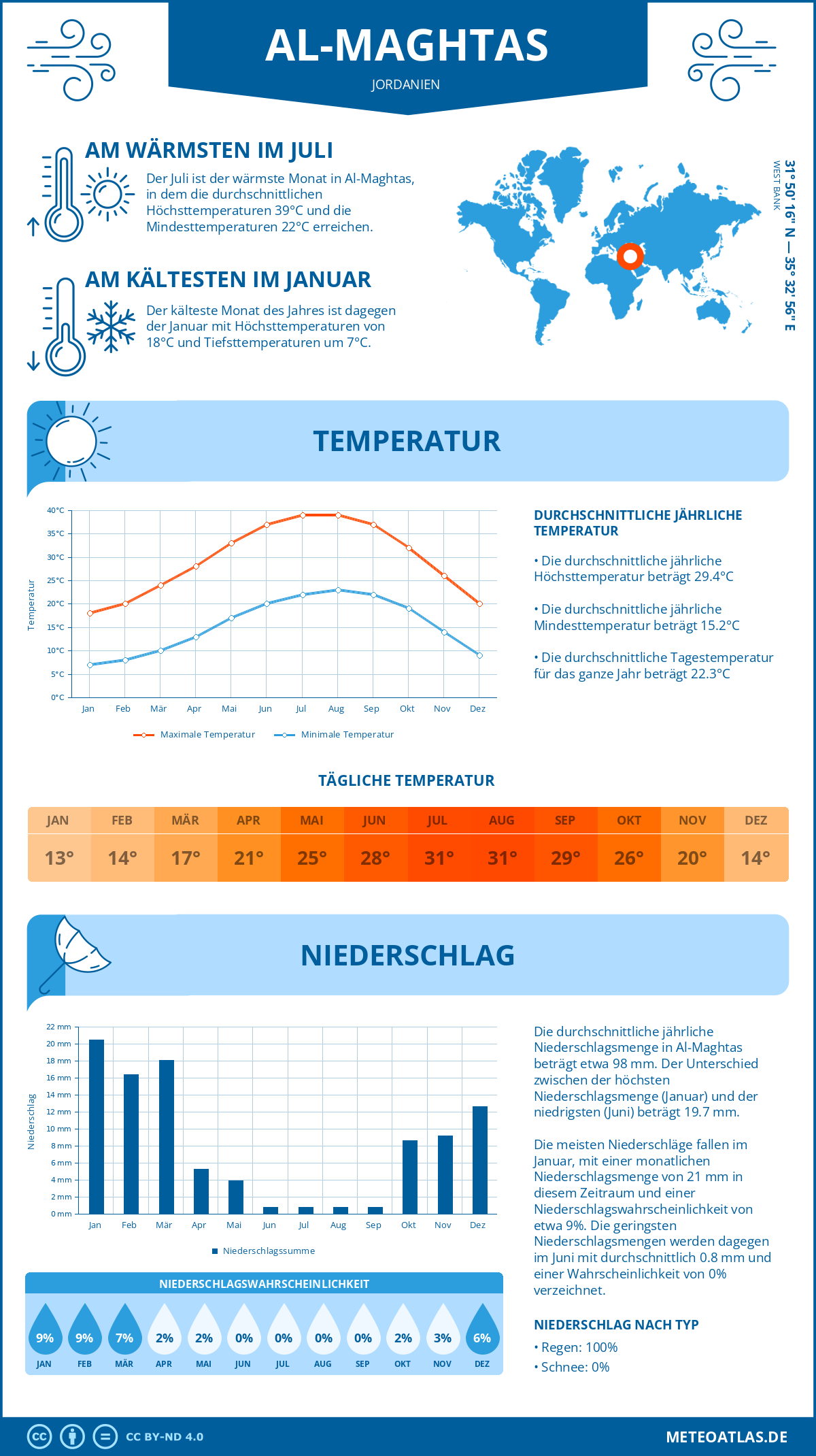 Wetter Al-Maghtas (Jordanien) - Temperatur und Niederschlag