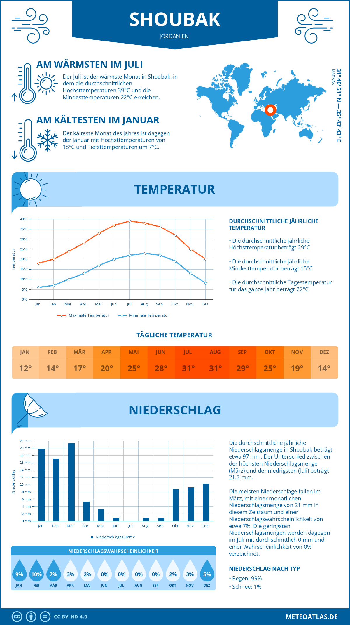 Wetter Shoubak (Jordanien) - Temperatur und Niederschlag