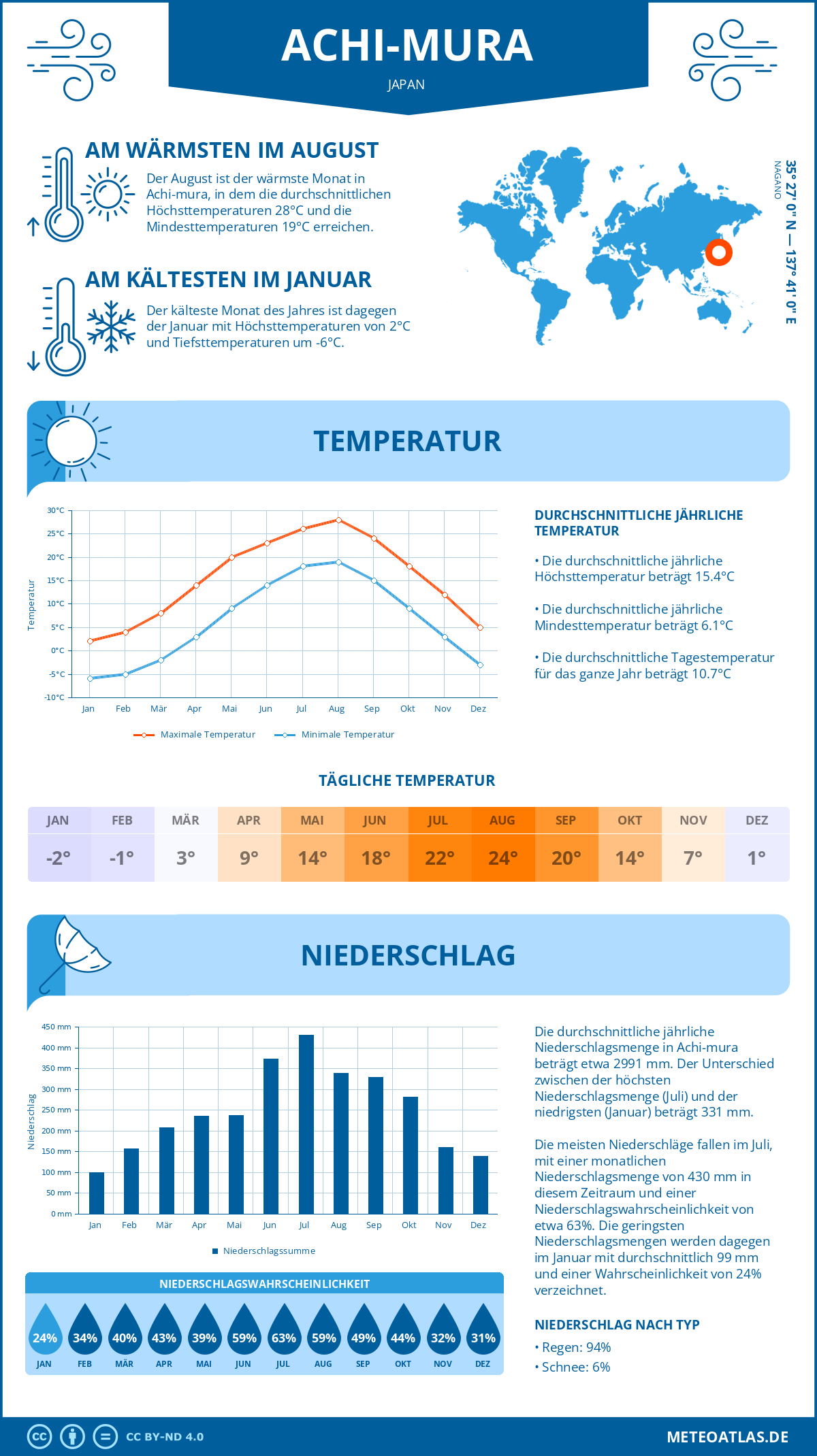 Wetter Achi-mura (Japan) - Temperatur und Niederschlag