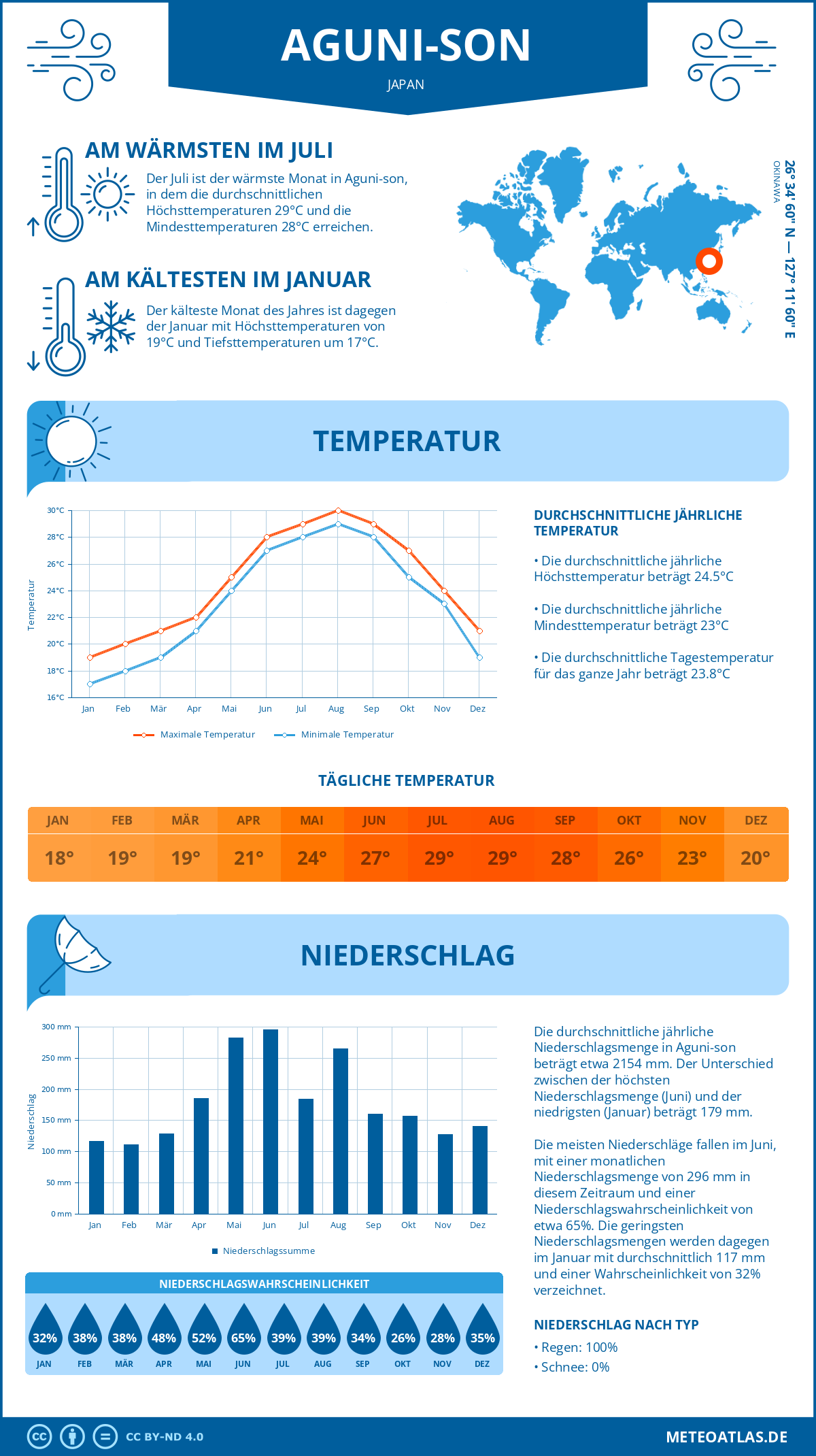 Wetter Aguni-son (Japan) - Temperatur und Niederschlag