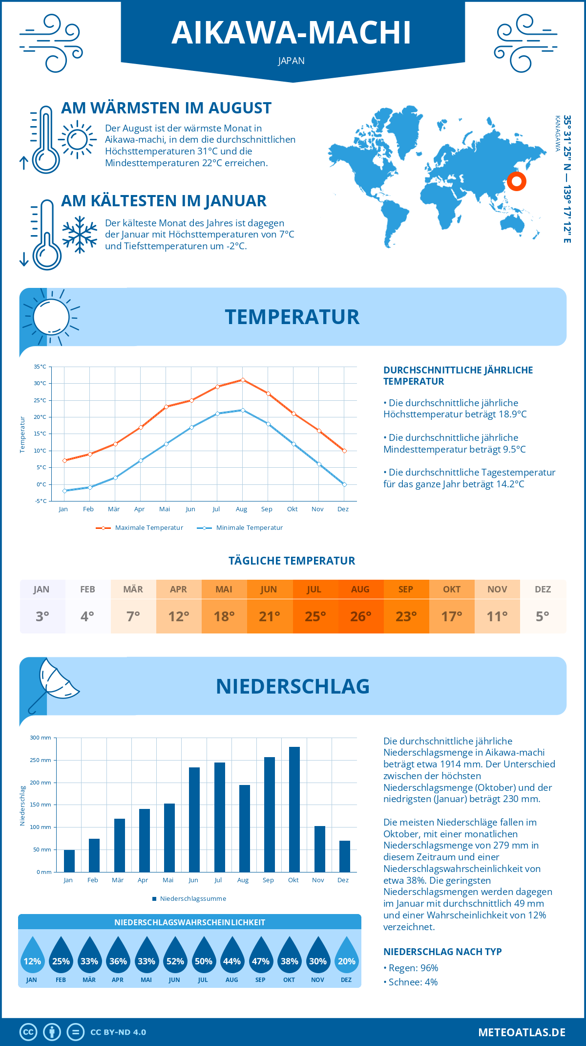 Wetter Aikawa-machi (Japan) - Temperatur und Niederschlag