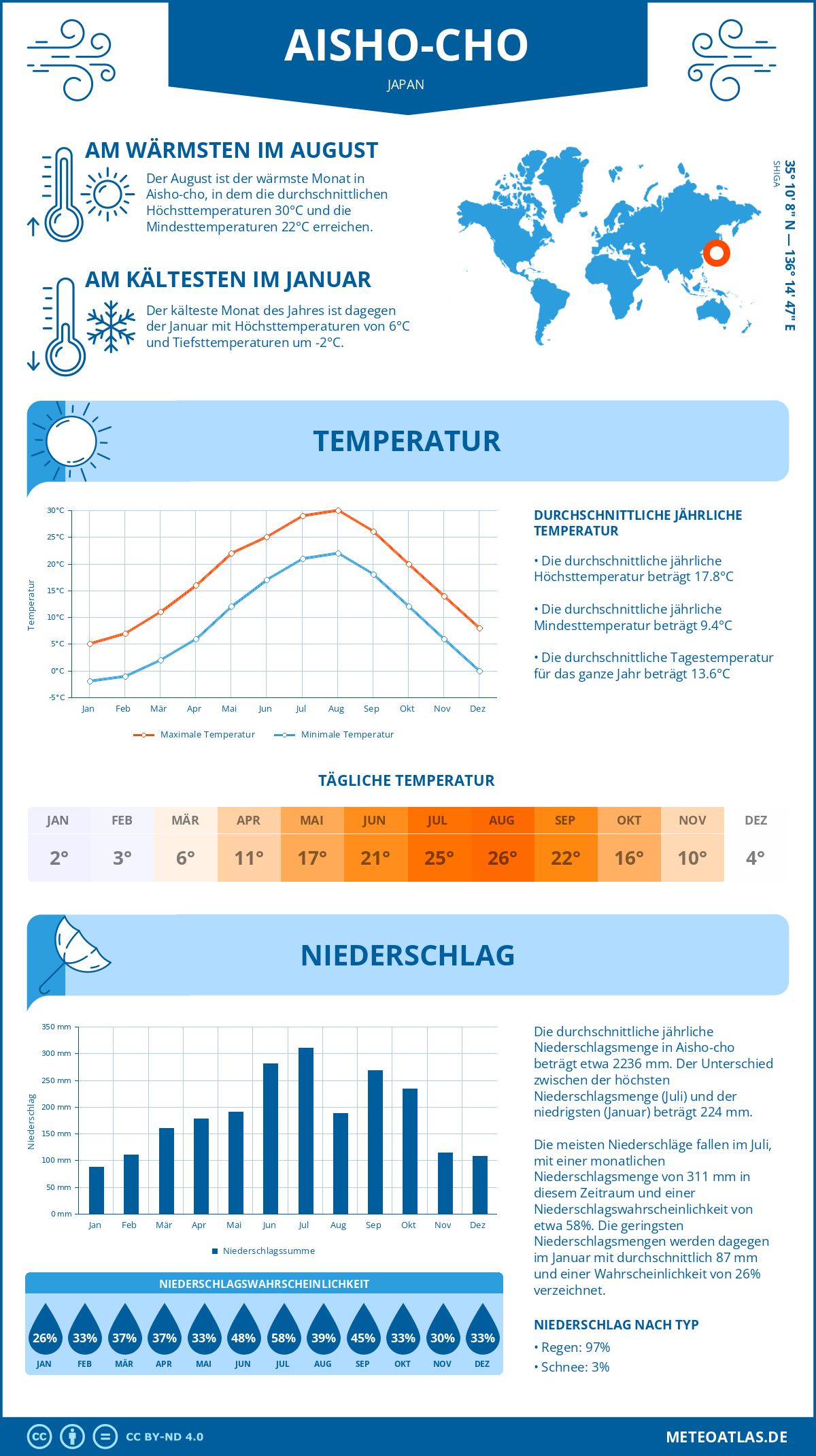 Wetter Aisho-cho (Japan) - Temperatur und Niederschlag