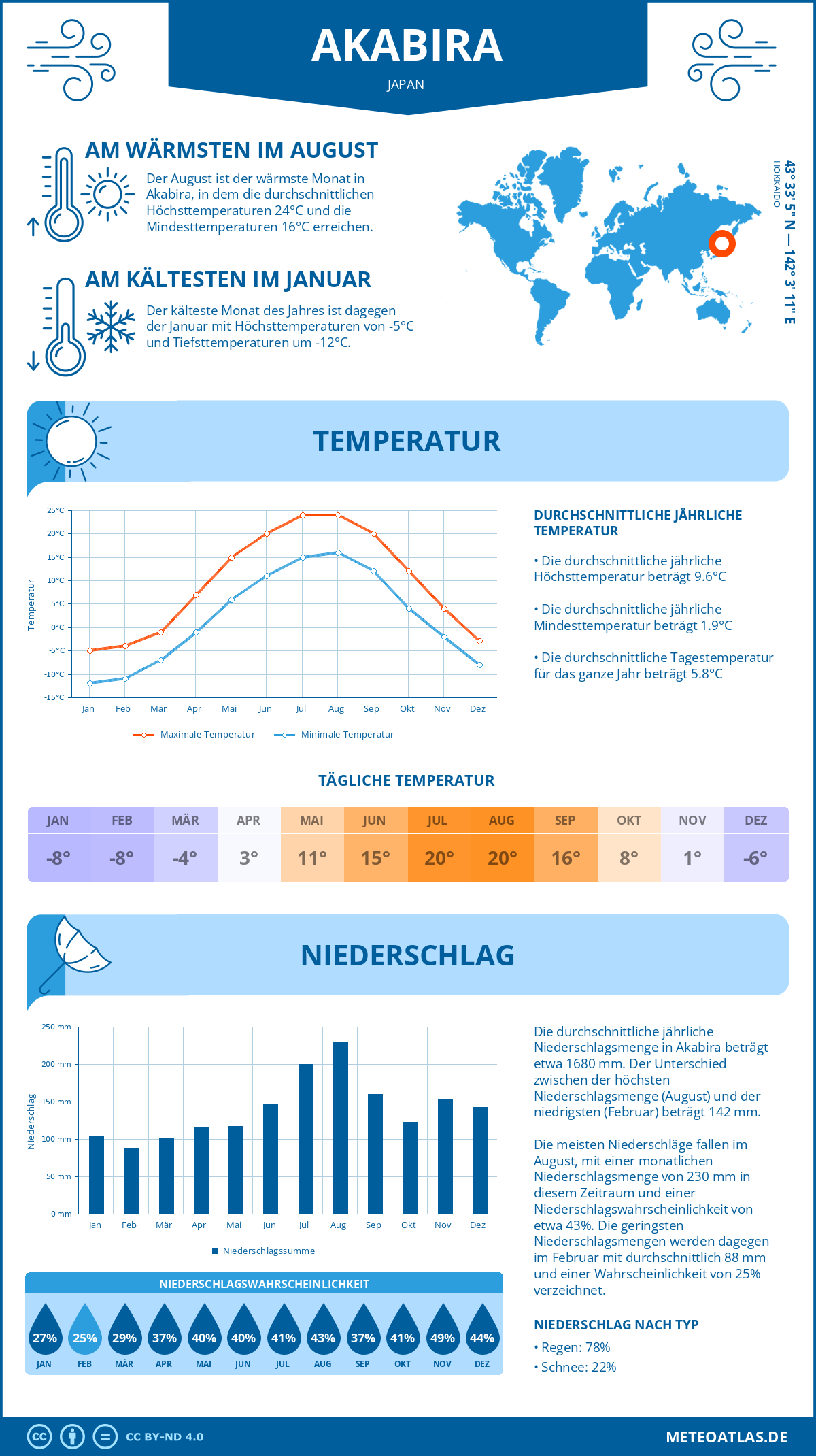 Wetter Akabira (Japan) - Temperatur und Niederschlag