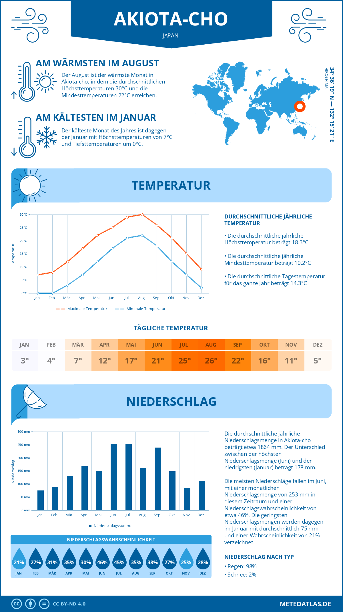 Wetter Akiota-cho (Japan) - Temperatur und Niederschlag