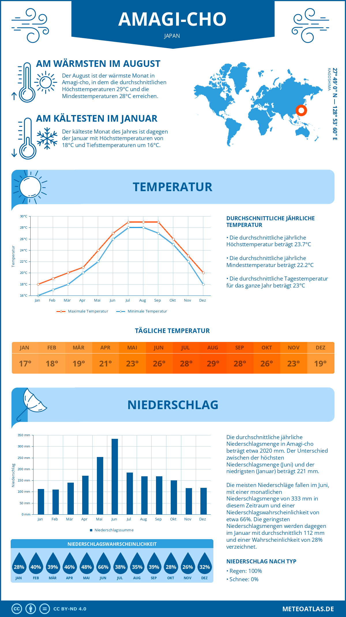 Infografik: Amagi-cho (Japan) – Monatstemperaturen und Niederschläge mit Diagrammen zu den jährlichen Wettertrends