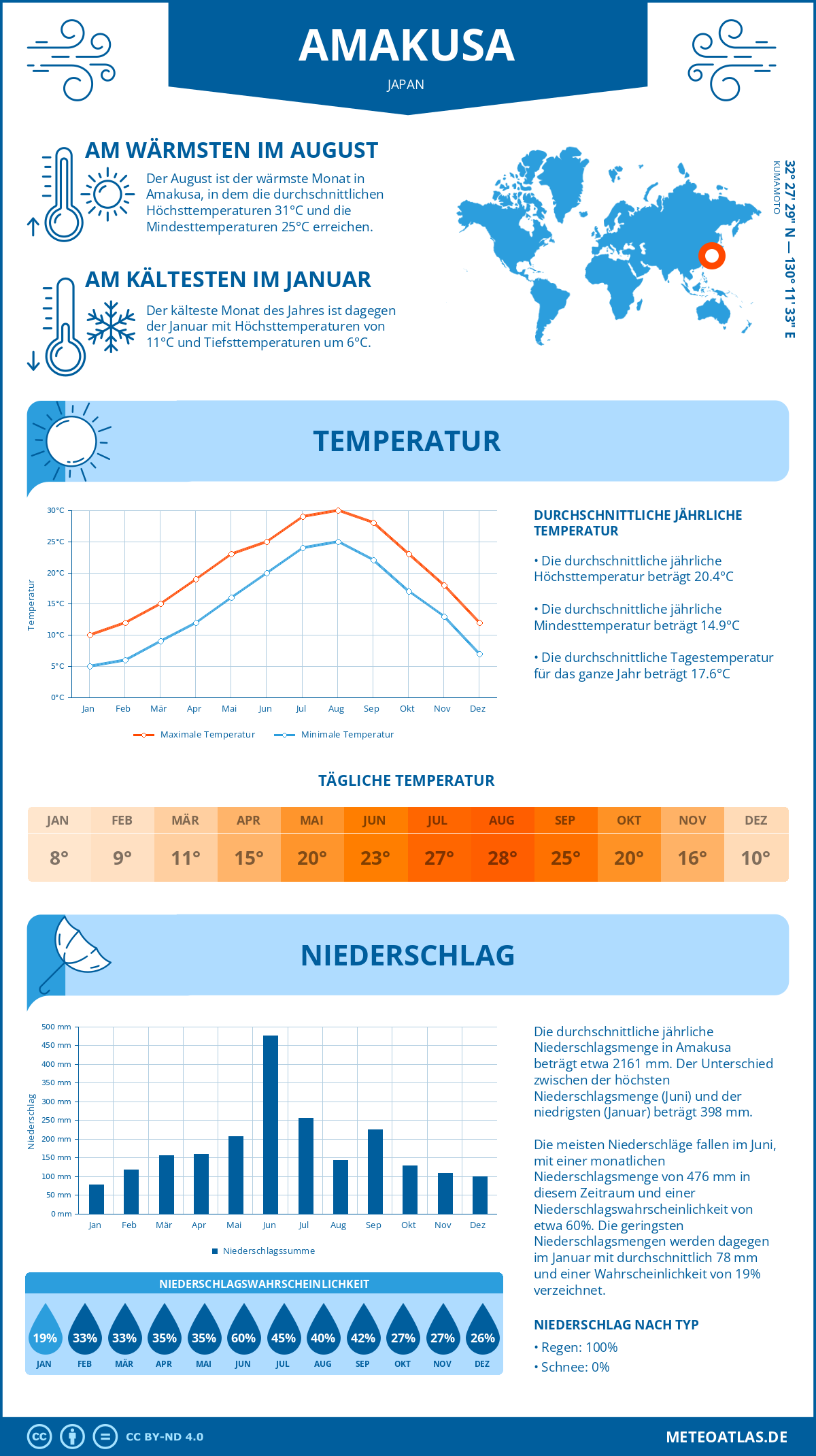 Wetter Amakusa (Japan) - Temperatur und Niederschlag