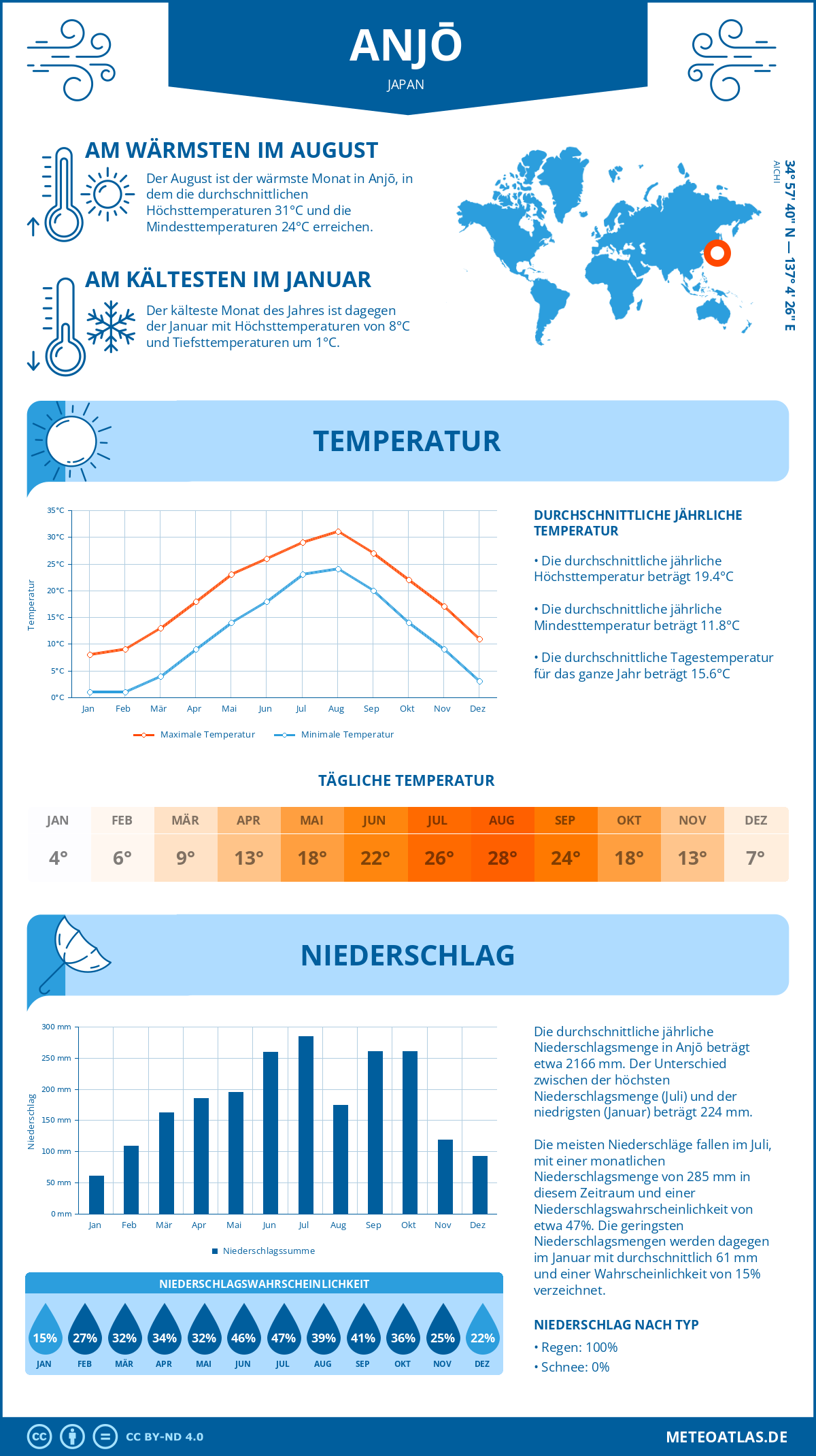 Wetter Anjō (Japan) - Temperatur und Niederschlag