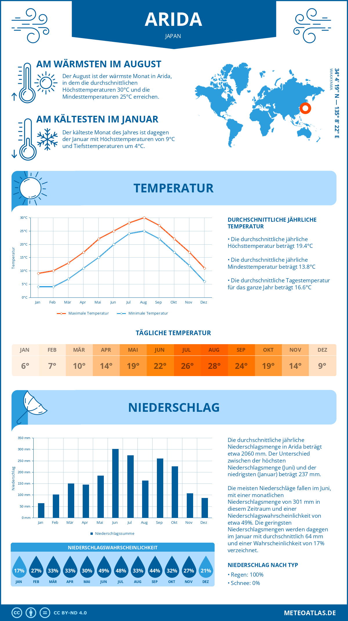 Wetter Arida (Japan) - Temperatur und Niederschlag